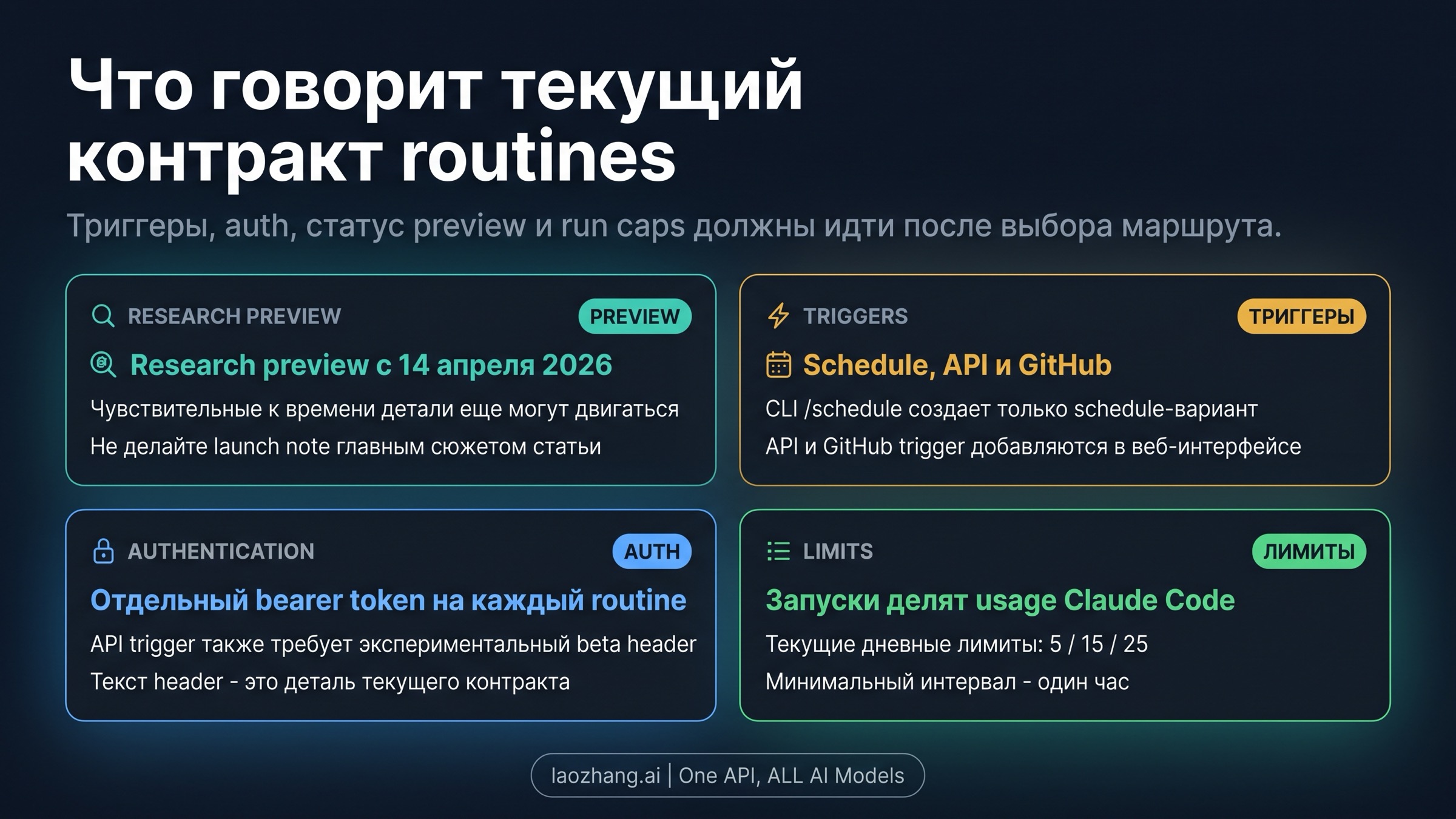 Доска текущих preview, auth и run-cap boundaries для Claude Code Routines
