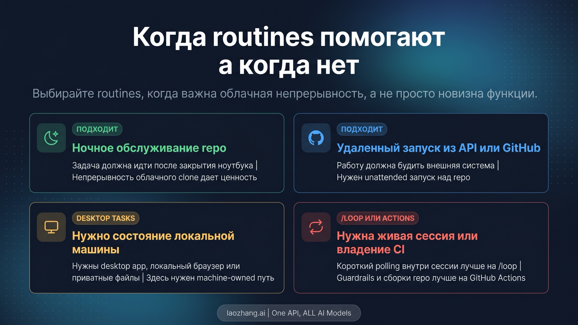 Матрица fit для workflow, которым подходит Claude Code Routines