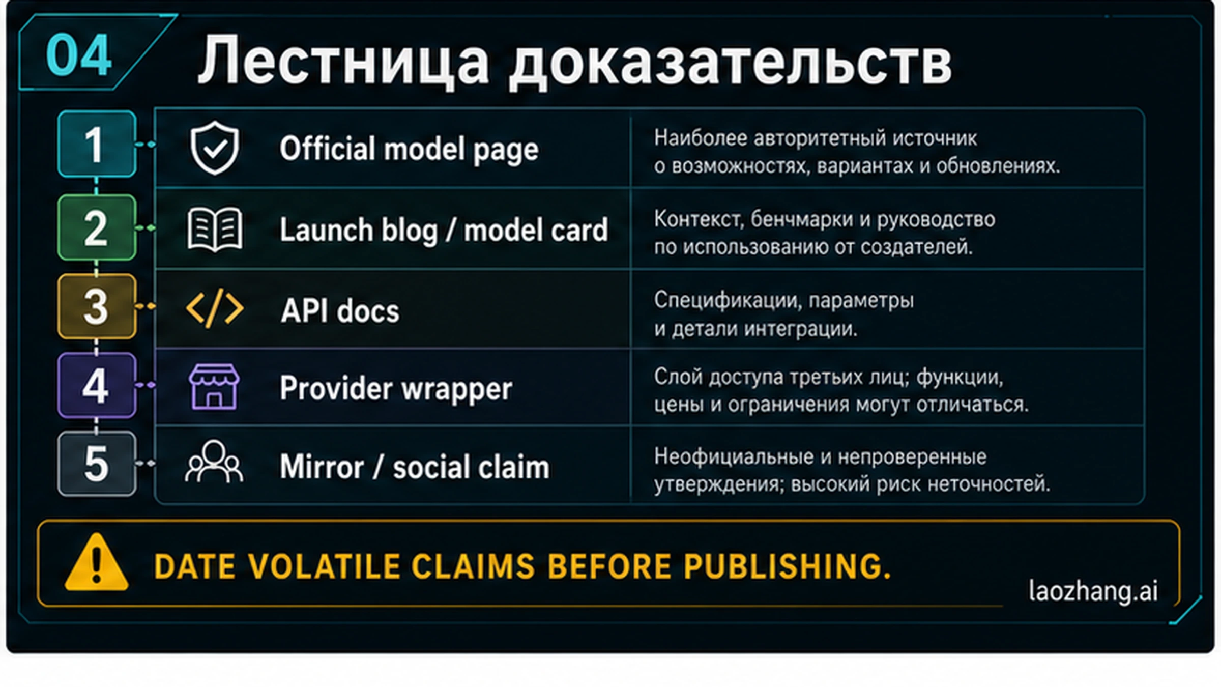 Лестница доверия: официальные страницы, релизные материалы, API-документы, провайдеры и зеркала.