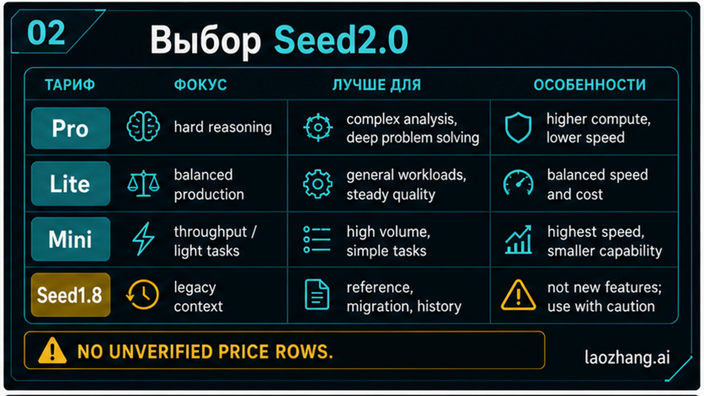 Матрица выбора Seed2.0 Pro, Lite, Mini и Seed1.8 с предупреждением о непроверенных ценах.