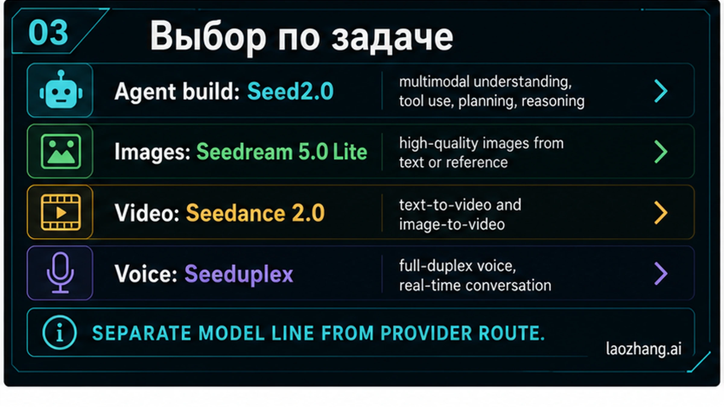 Карта задач для выбора Seed2.0, Seedream 5.0 Lite, Seedance 2.0 или Seeduplex.