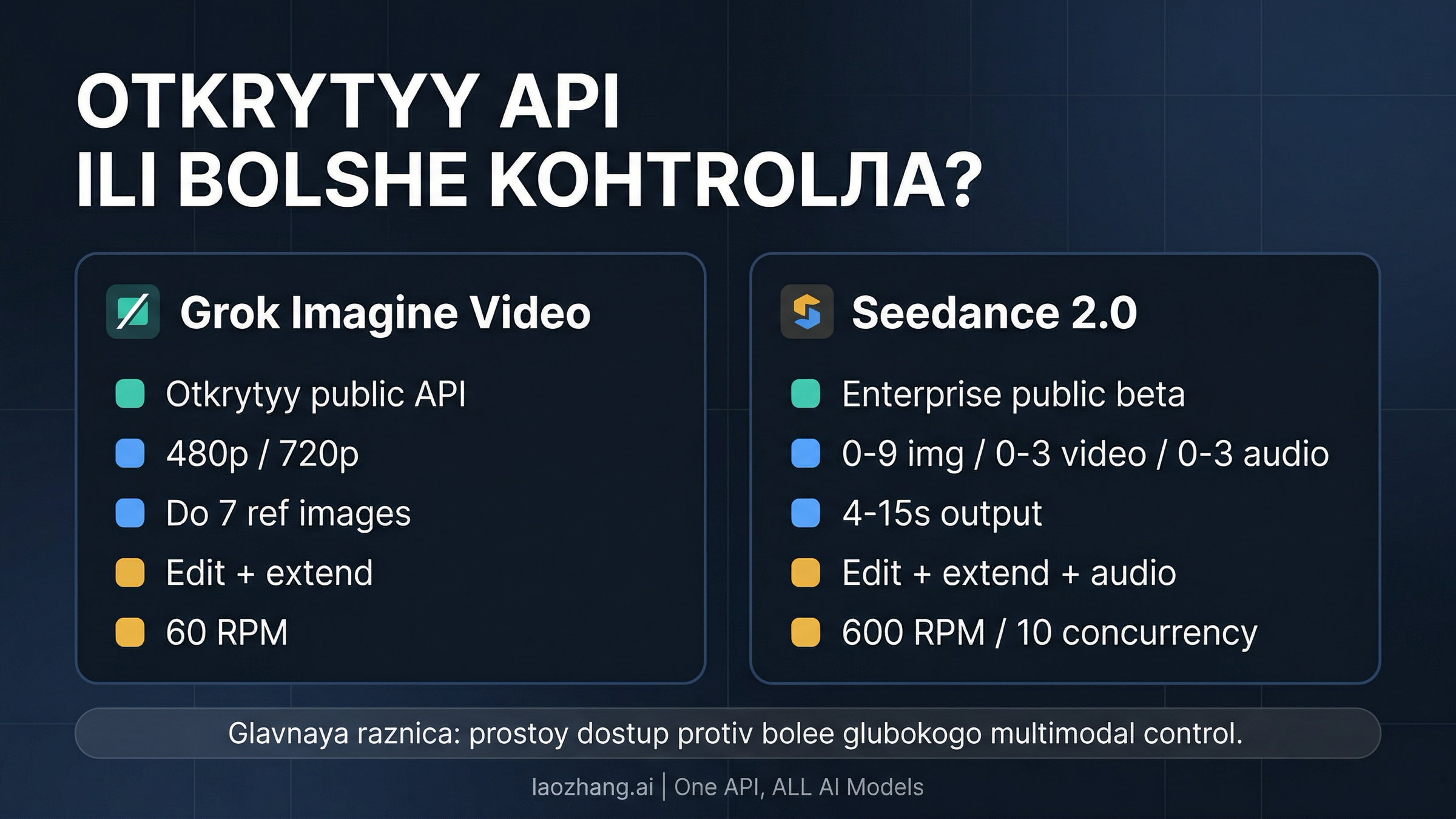 Разделение между доступом и контролем у Grok Imagine Video и Seedance 2.0