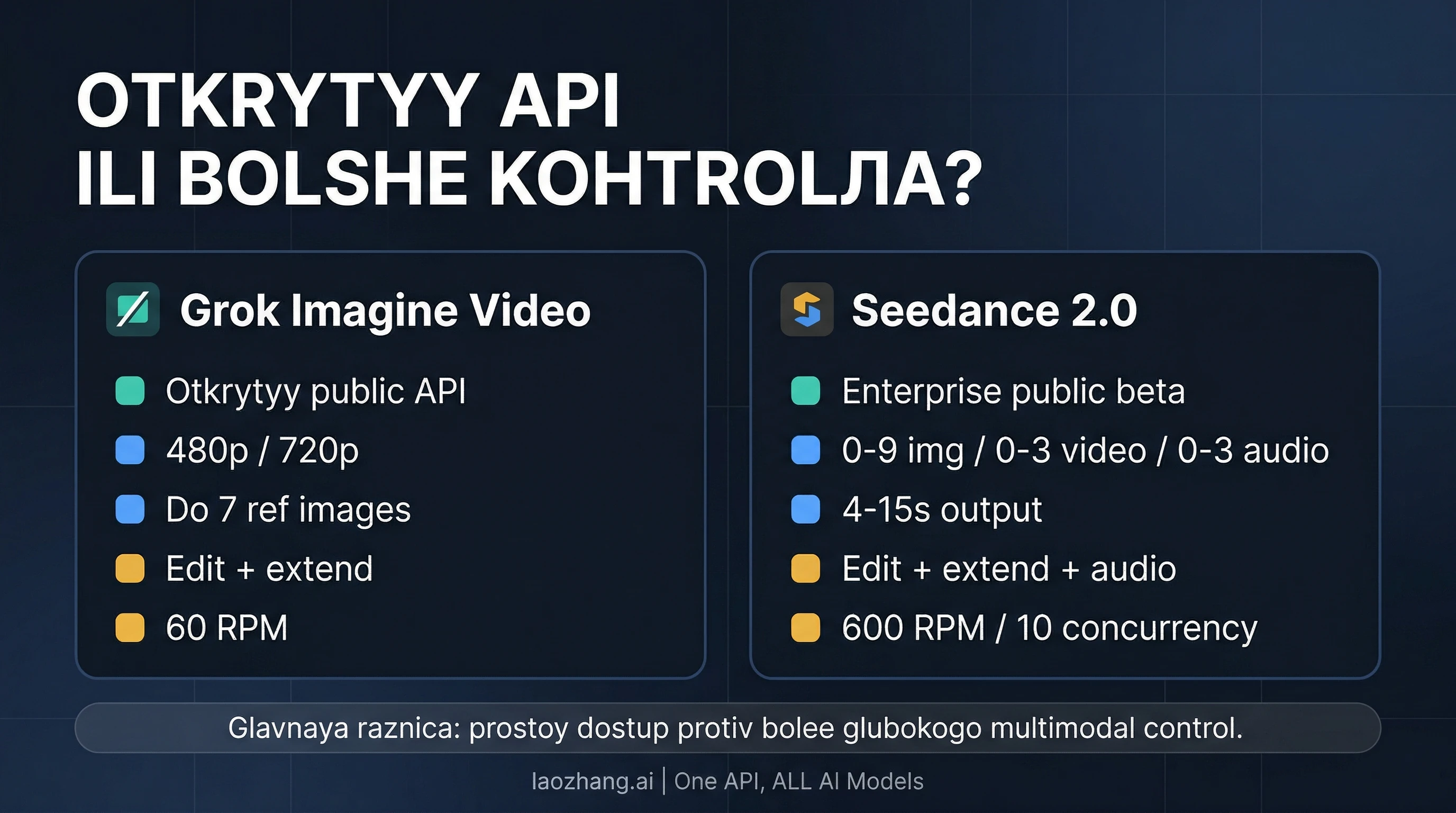 Разделение между доступом и контролем у Grok Imagine Video и Seedance 2.0