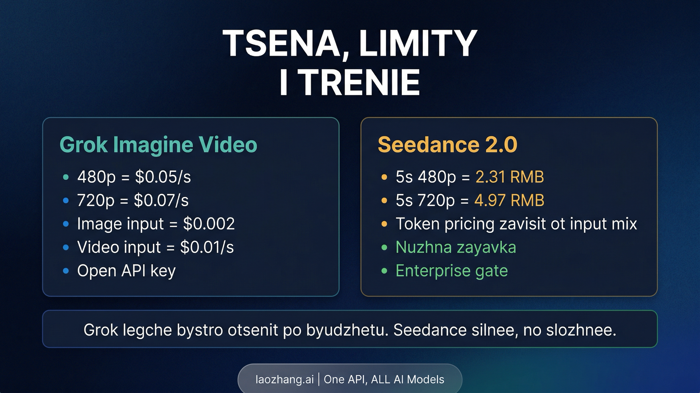 Сравнение цены и доступа для Grok Imagine Video и Seedance 2.0