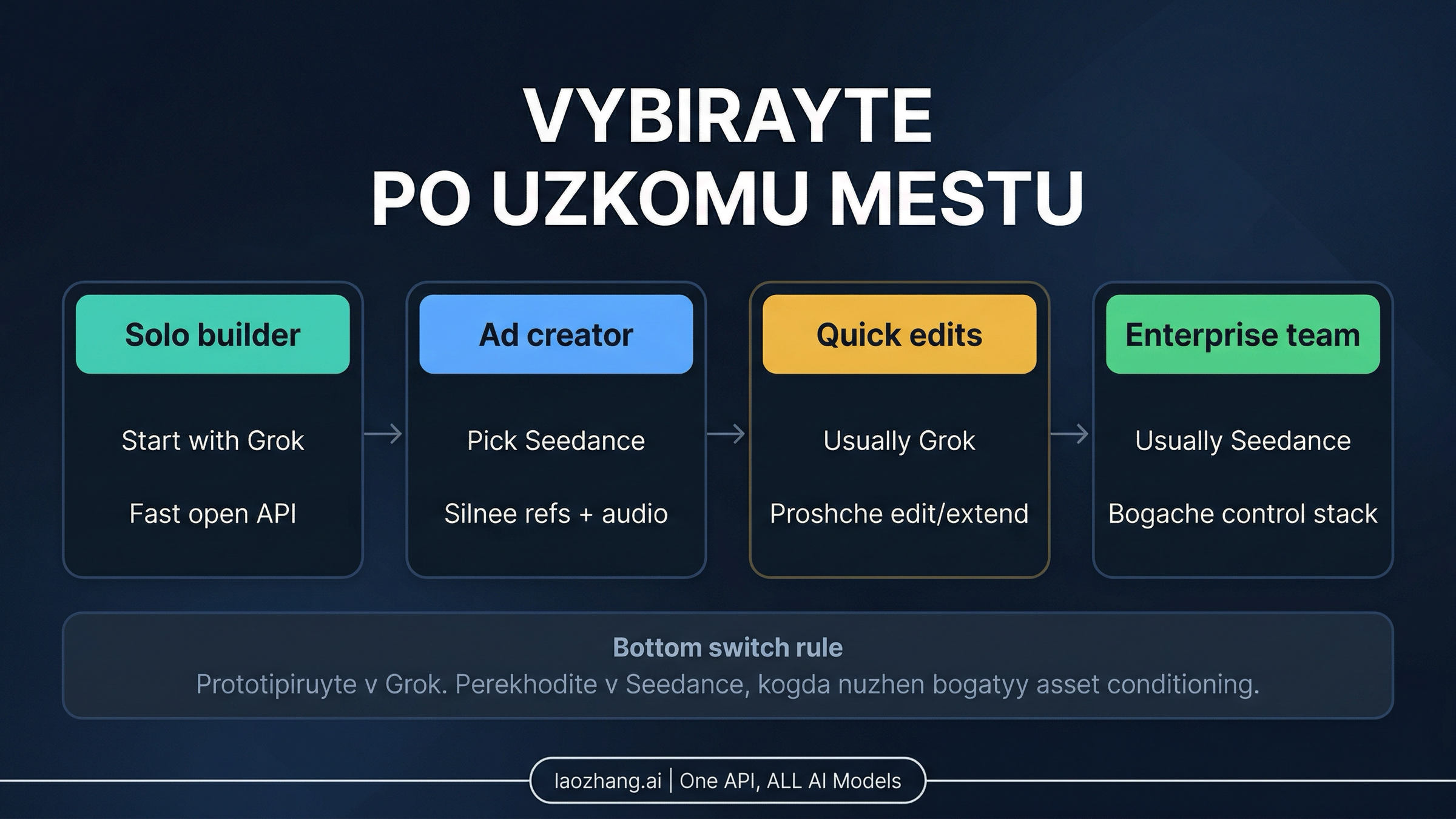 Схема выбора для команд разработки, креативных студий, редакторов и enterprise-команд