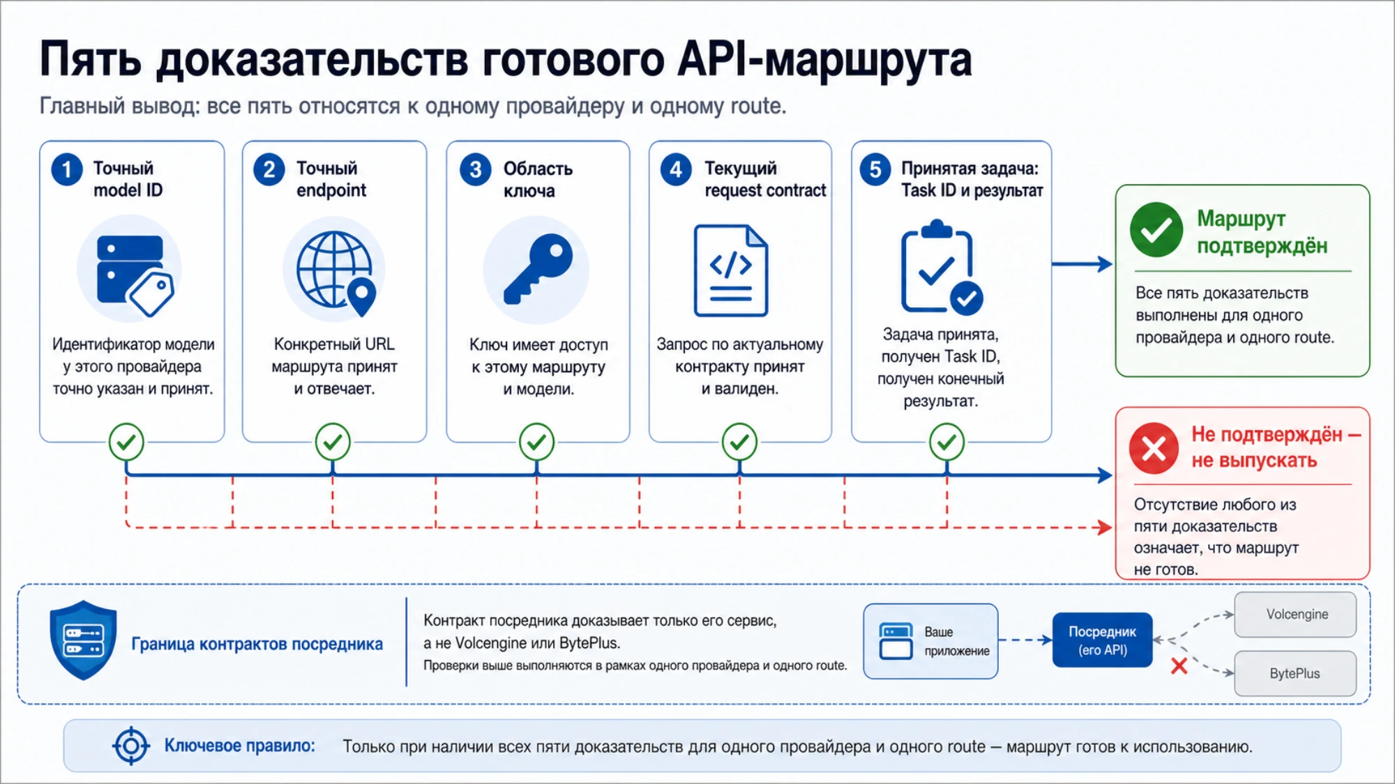 Пять доказательств готовности конкретного API-маршрута Seedance 2.5