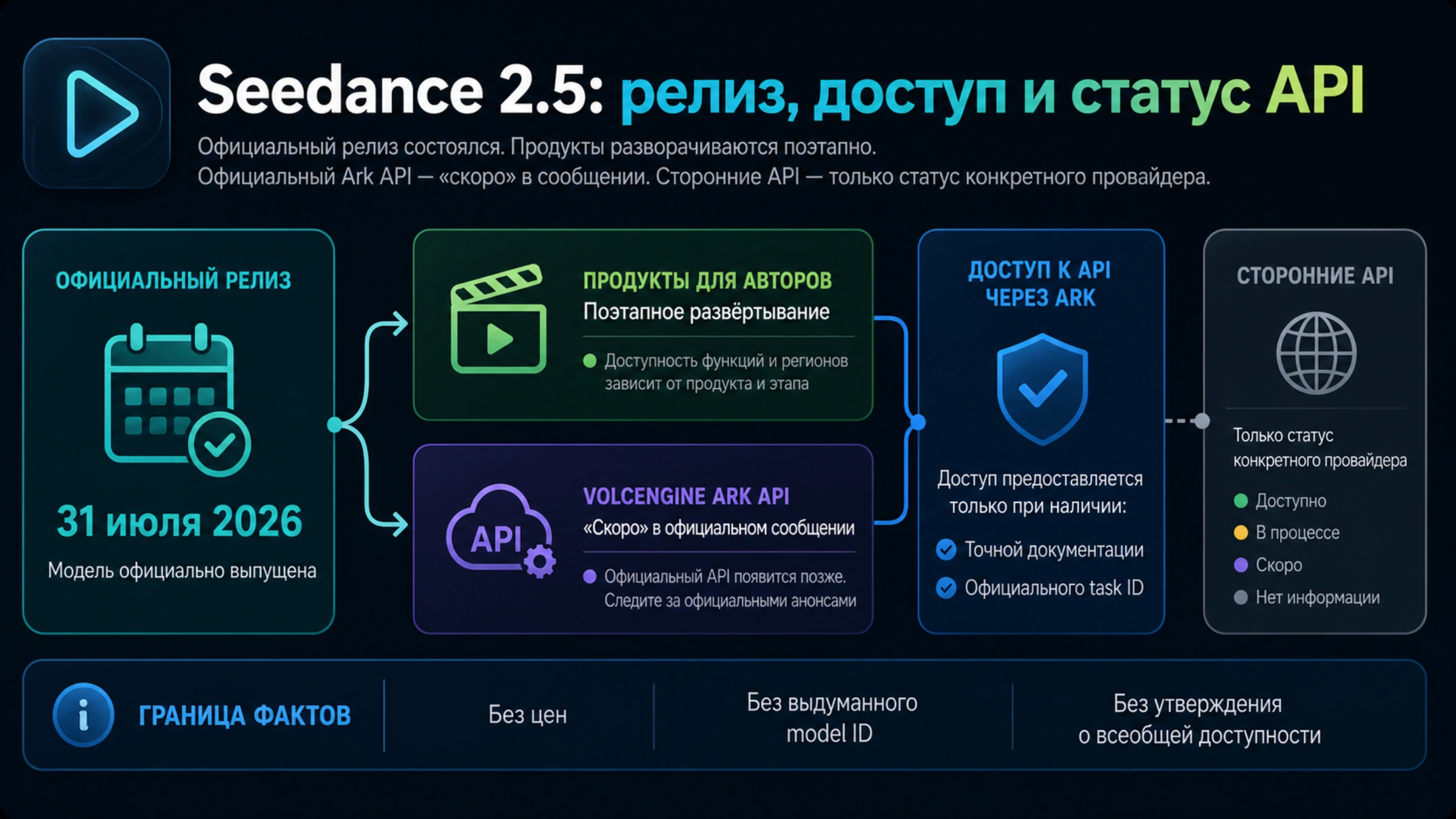Панель статуса Seedance 2.5 с отдельными уровнями релиза, доступа для авторов, официального и стороннего API