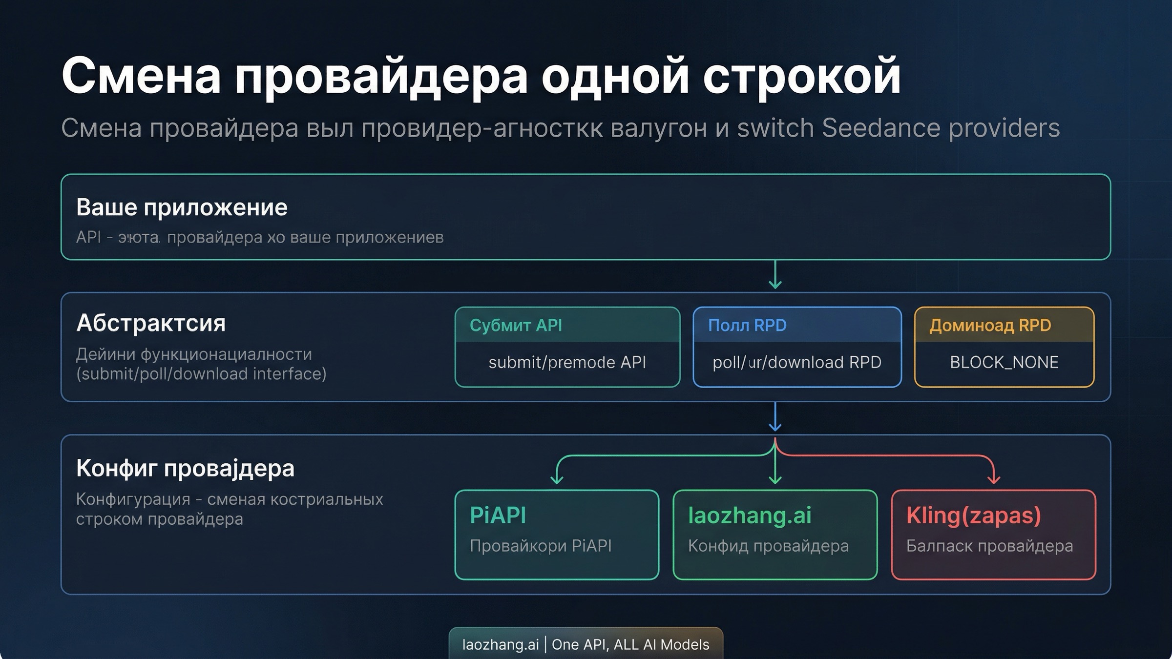 Архитектура интеграции, независимой от провайдера, показывающая абстракционный слой между вашим приложением и несколькими провайдерами видео API