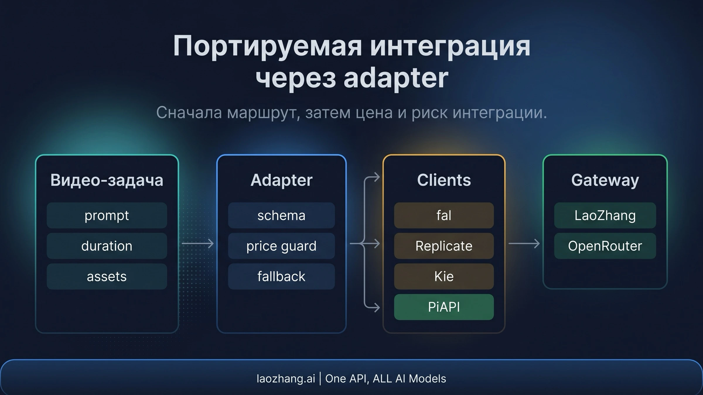 Архитектура с provider adapter для Seedance 2.0 API и сменными клиентами LaoZhang, fal, Replicate, OpenRouter, Kie и PiAPI