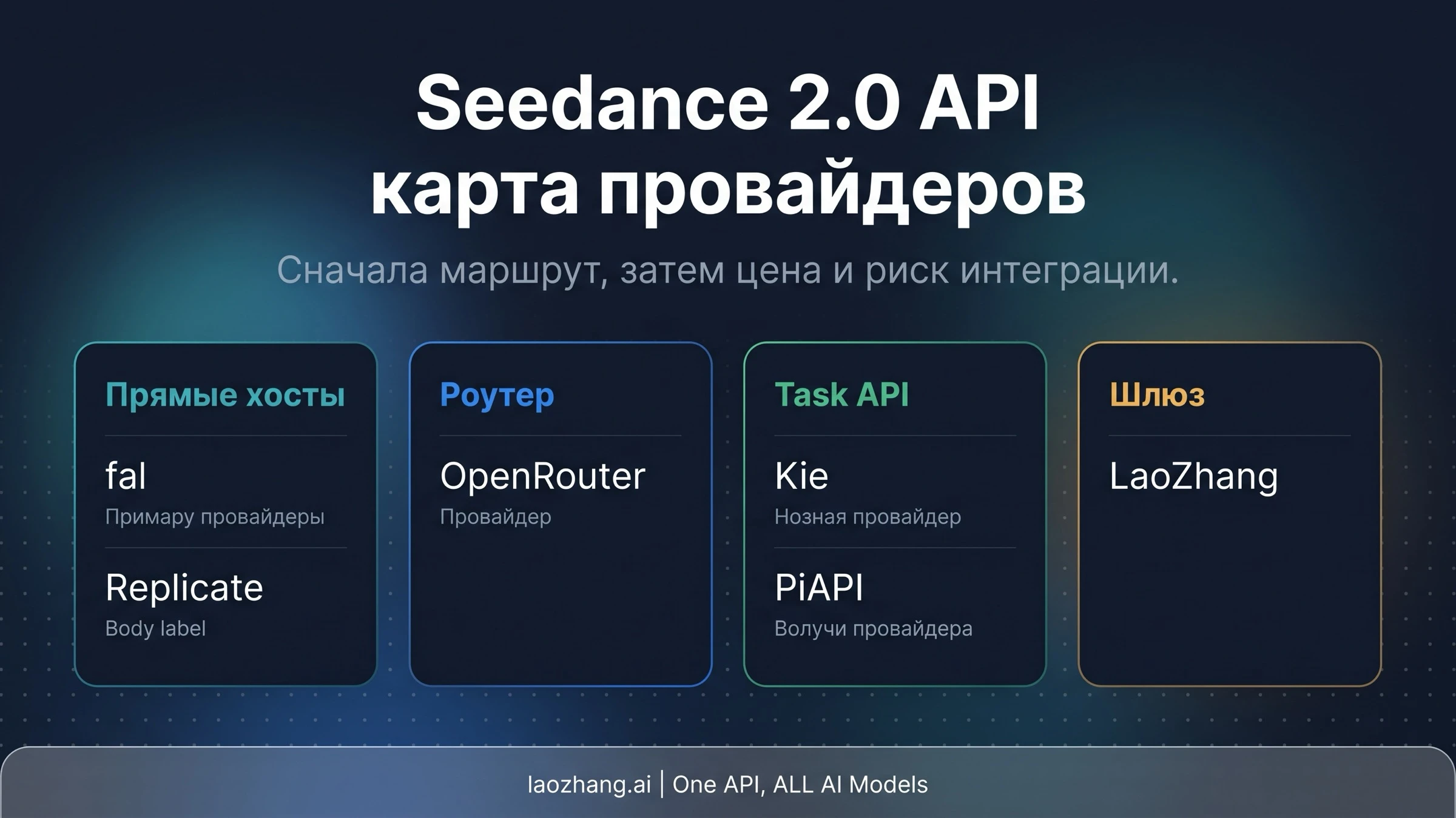 Seedance 2.0 API: сравнение провайдеров LaoZhang, fal, Replicate, OpenRouter, Kie и PiAPI