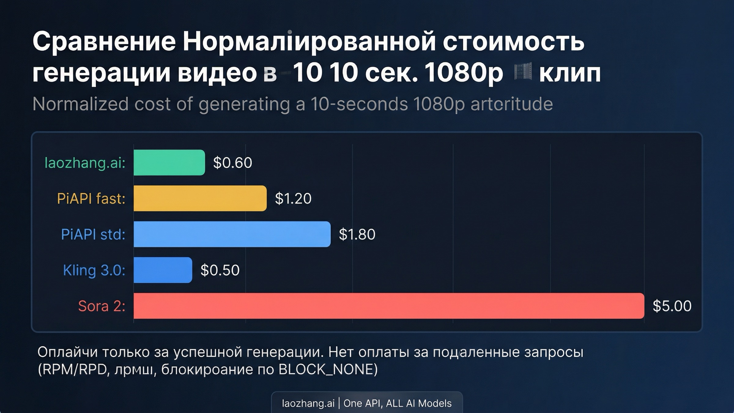 Горизонтальная гистограмма, сравнивающая стоимость 10-секундного клипа в 1080p у провайдеров Seedance 2.0 и альтернатив
