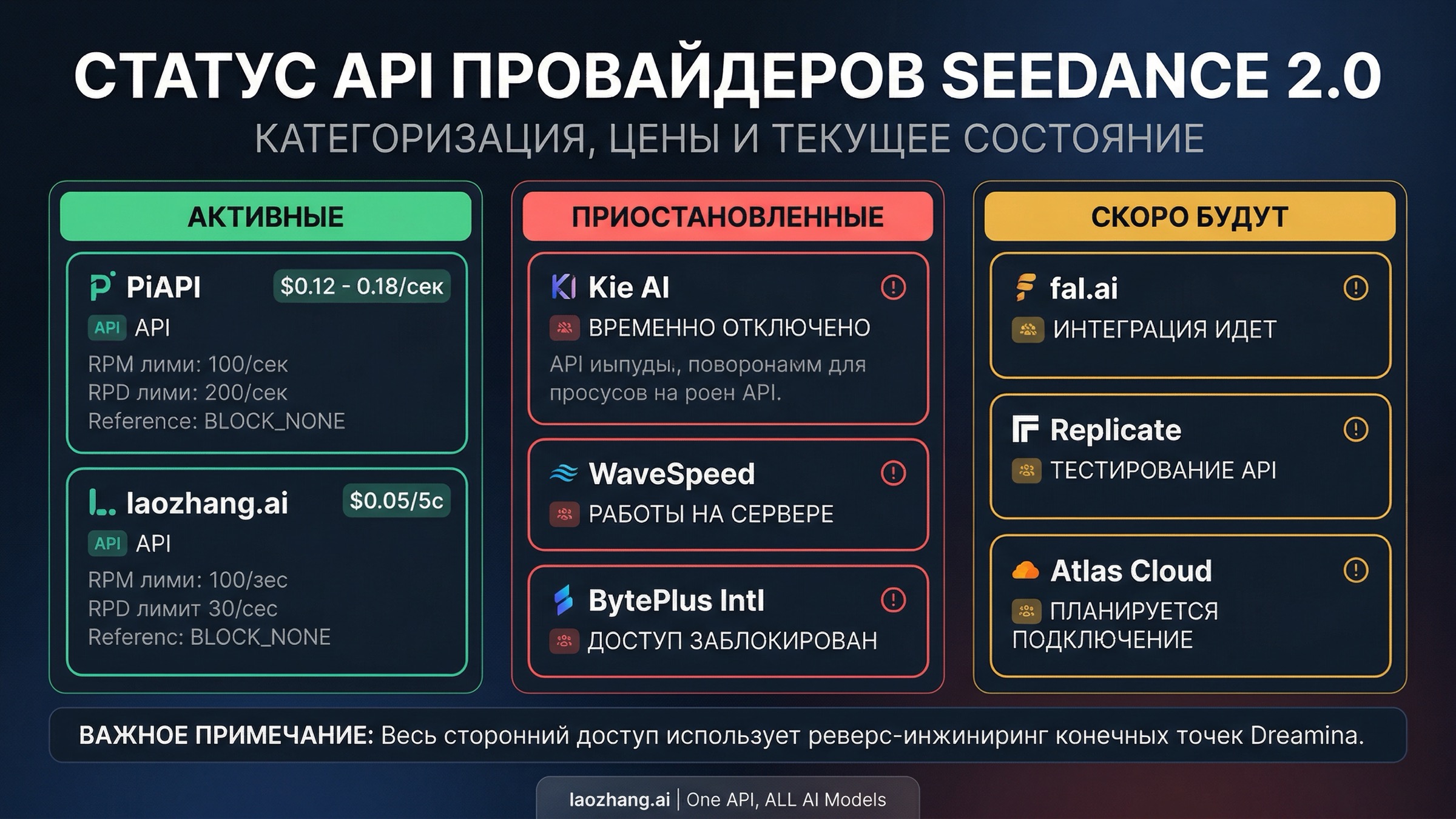 Доска статусов провайдеров, показывающая активные, приостановленные и «скоро» провайдеры API Seedance 2.0 по состоянию на март 2026