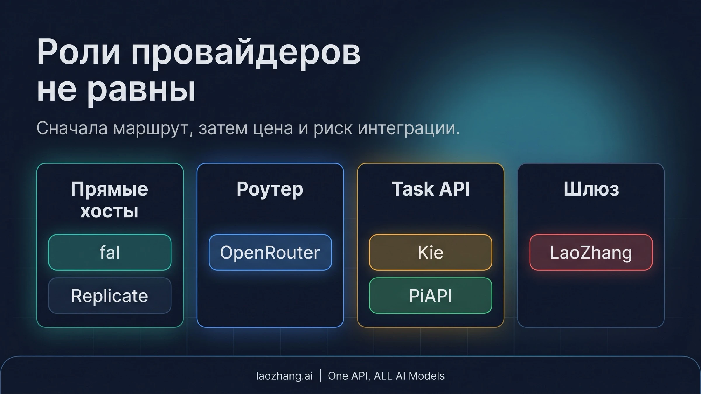 Матрица Seedance 2.0 API с типом маршрута, публичной ценой, доказательствами и первым сценарием использования