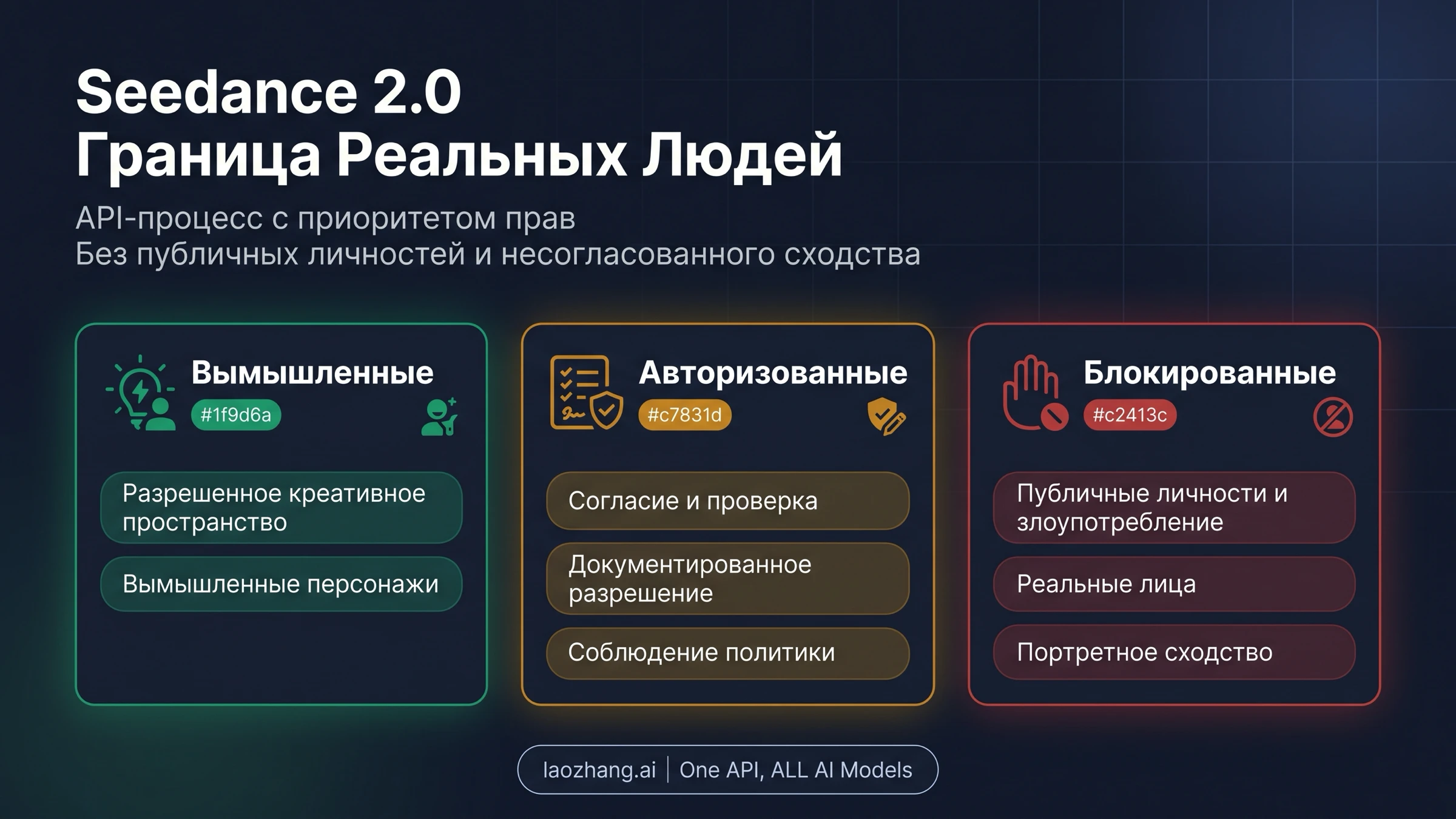 Seedance 2.0 API и реальные люди: лица, согласие и безопасные маршруты