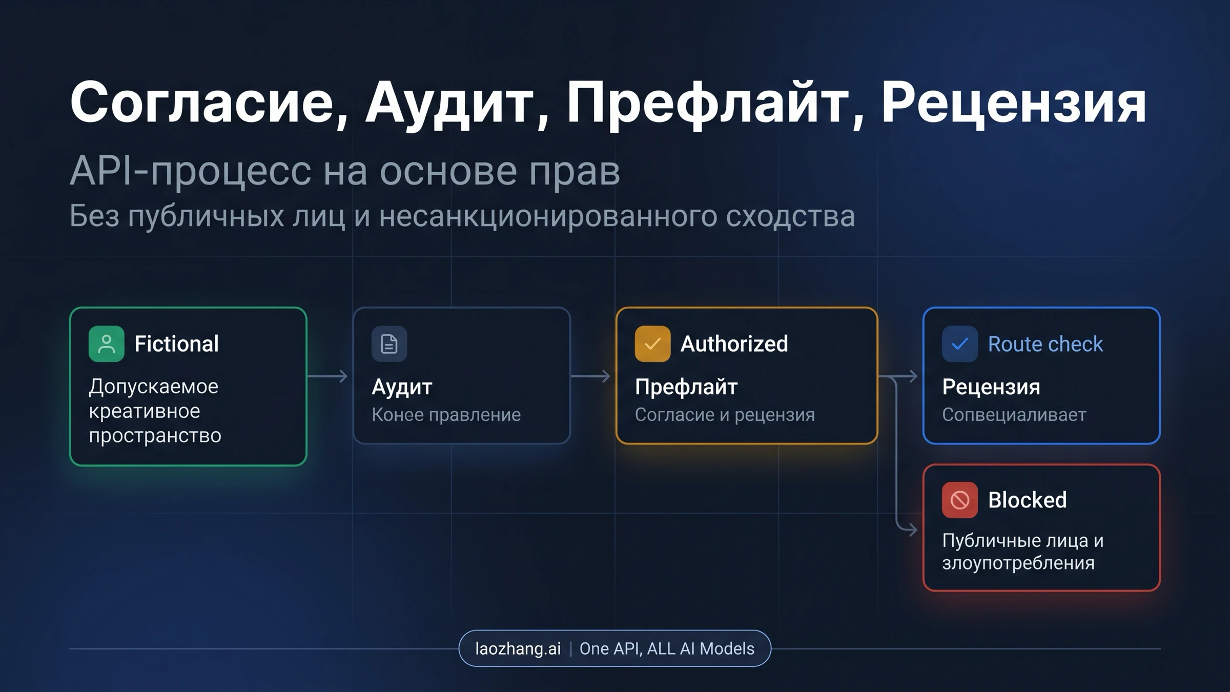 Workflow Seedance 2.0 для разрешенного использования человека