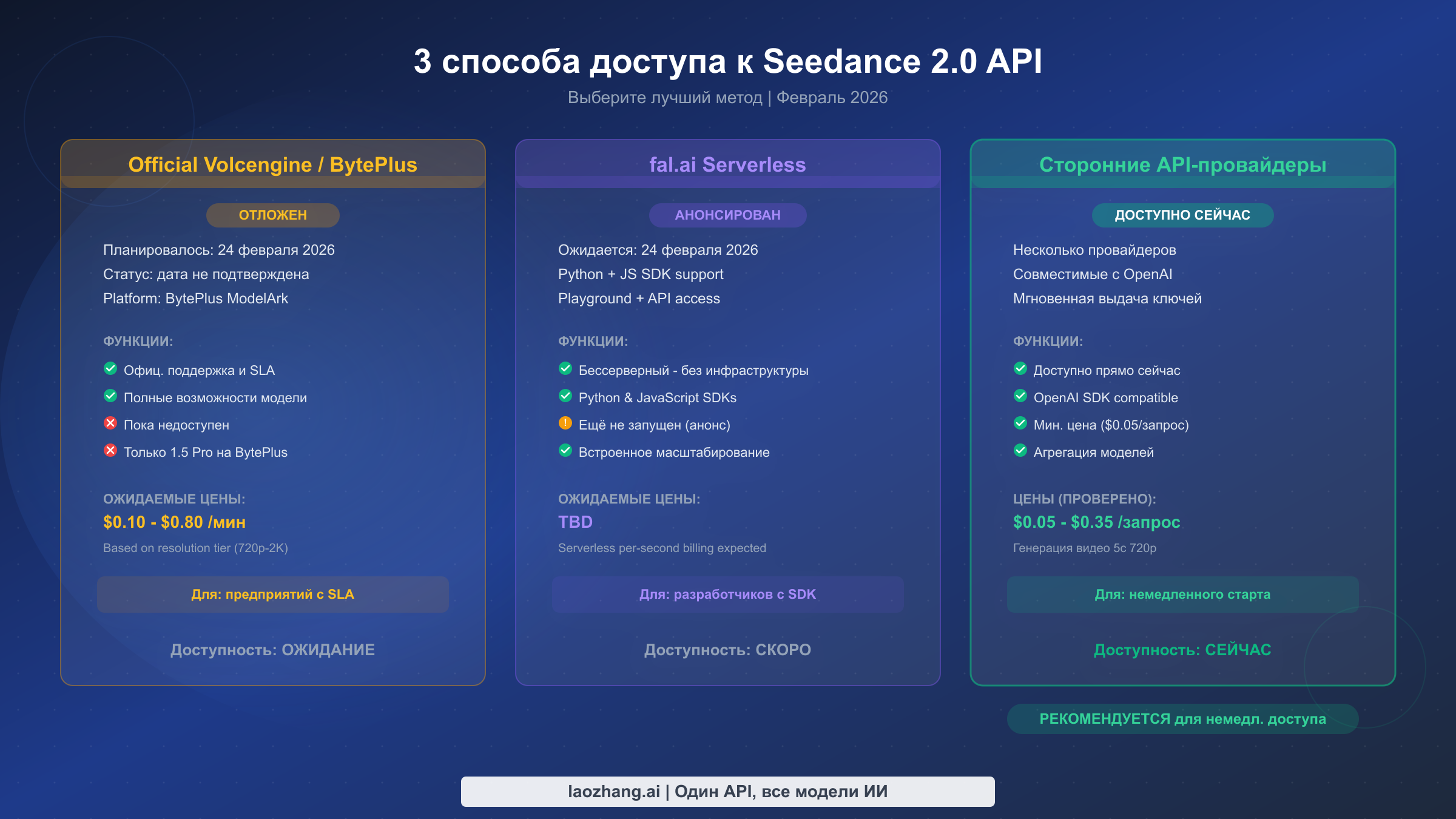 Три способа доступа к Seedance 2.0 API: сравнение официального, fal.ai и сторонних провайдеров