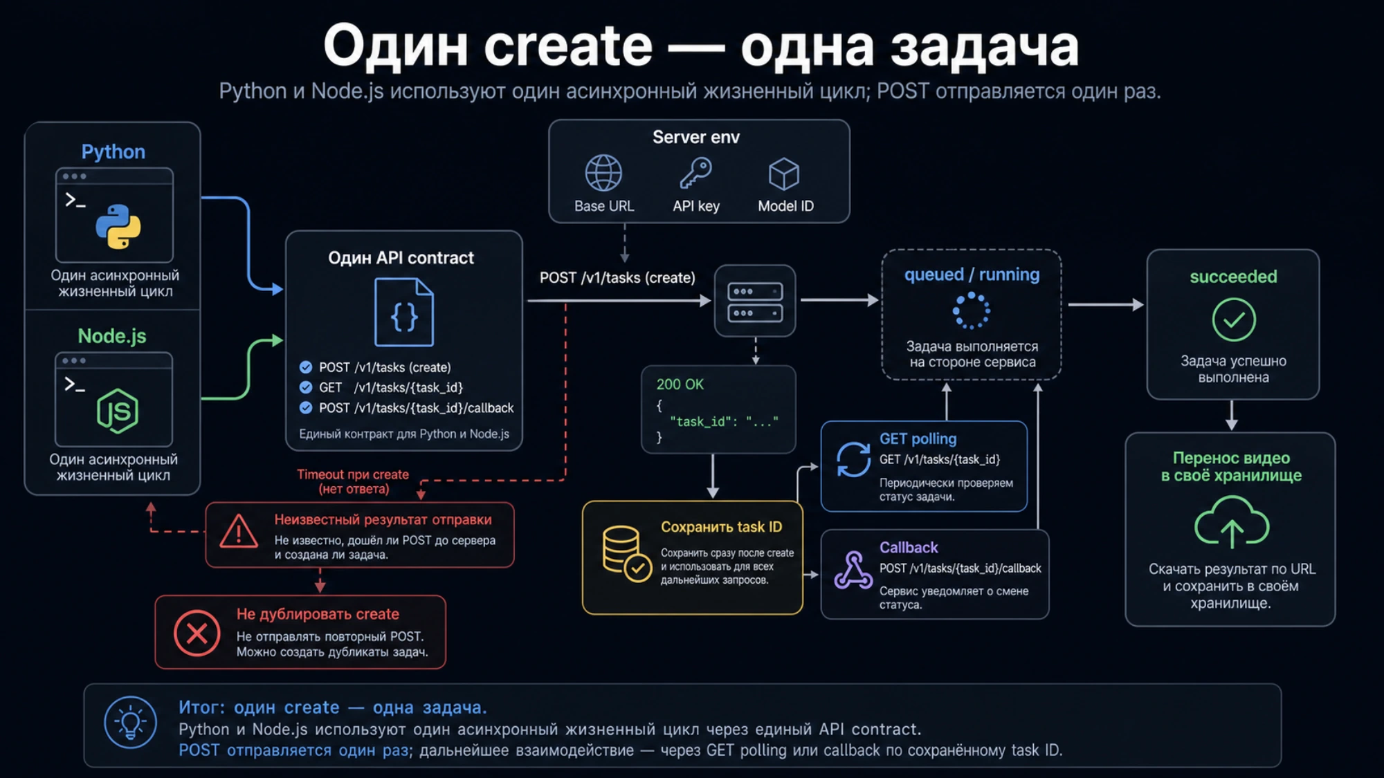 Общий для Python и Node.js цикл: create, сохранение task ID, polling и перенос результата