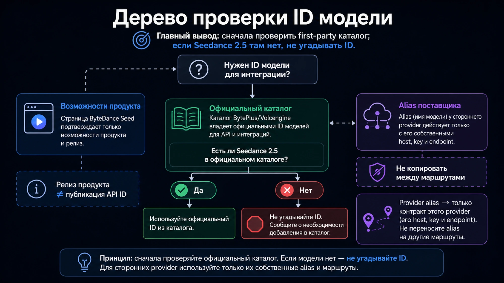 Проверка статуса продукта Seedance 2.5, официального каталога API и ID конкретного поставщика