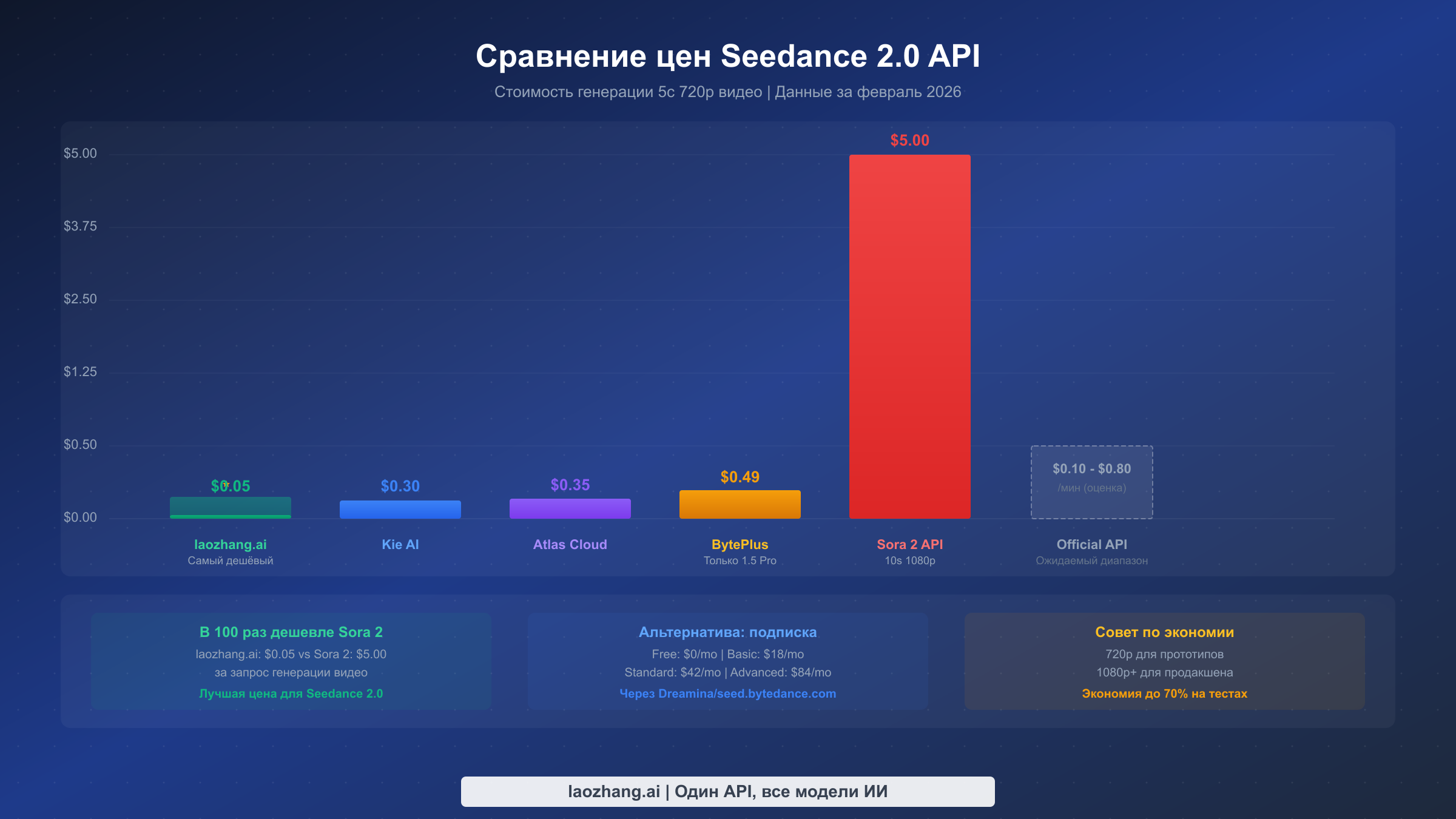 Сравнительная таблица цен на генерацию видео у разных провайдеров