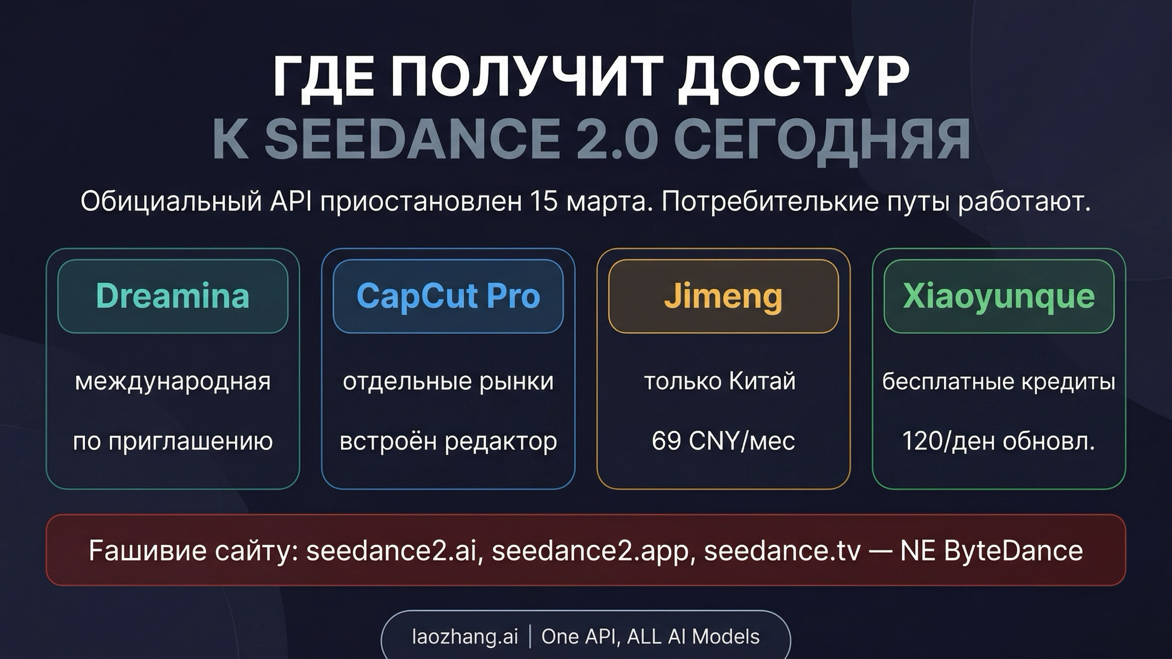 Пути доступа к Seedance 2.0 на четырёх основных платформах