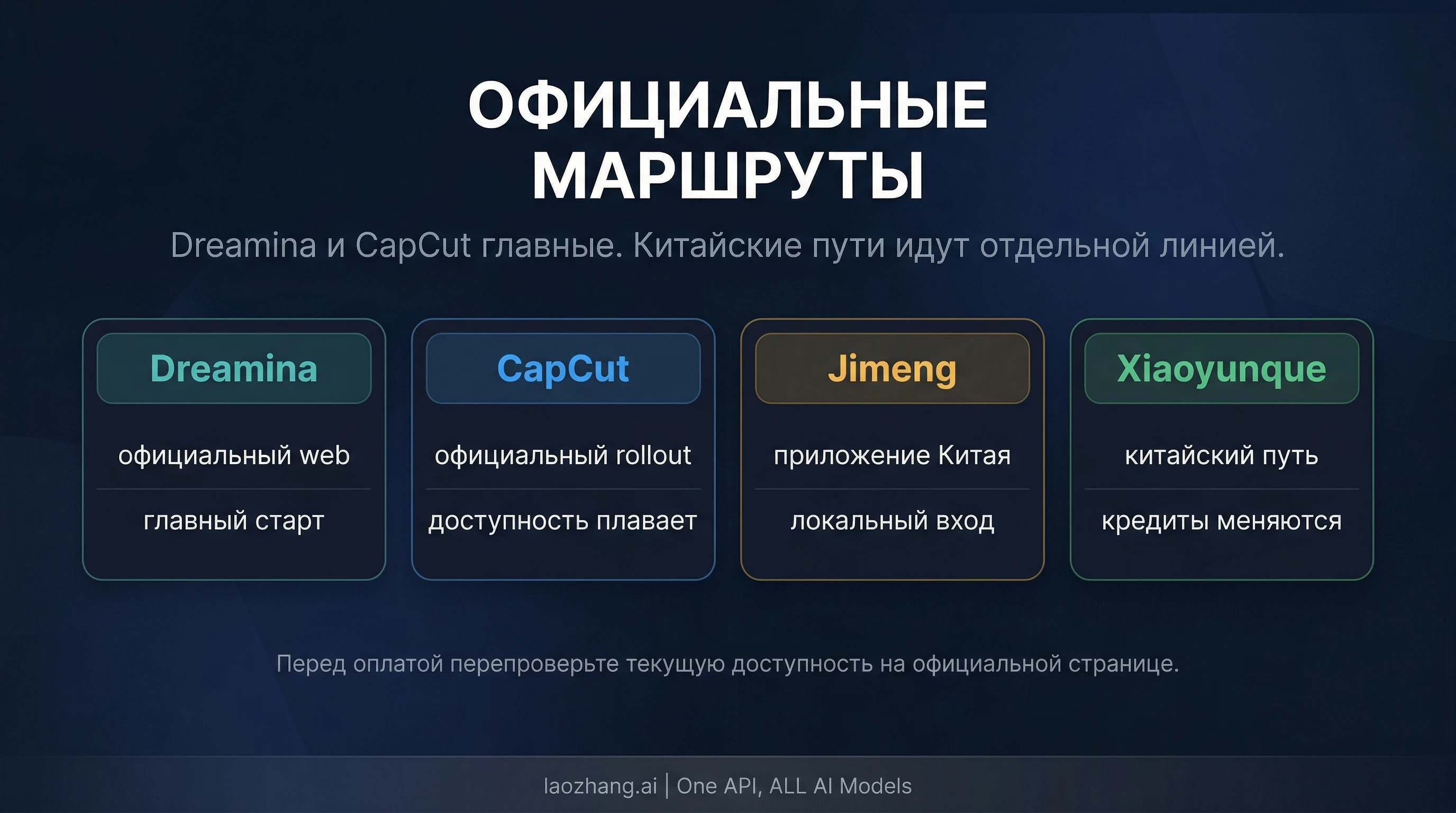 Пути доступа к Seedance 2.0 на четырёх основных платформах