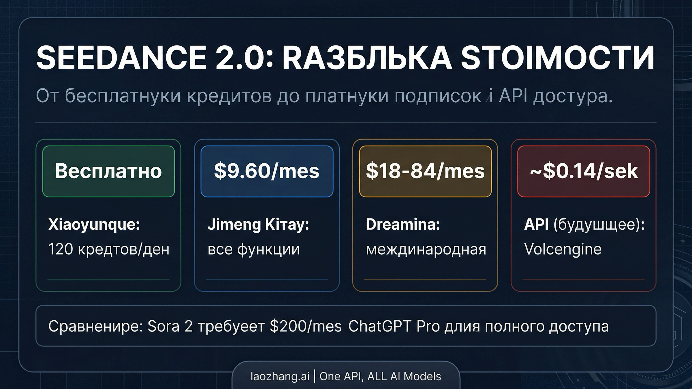 Сравнение цен Seedance 2.0 на разных платформах и тарифах