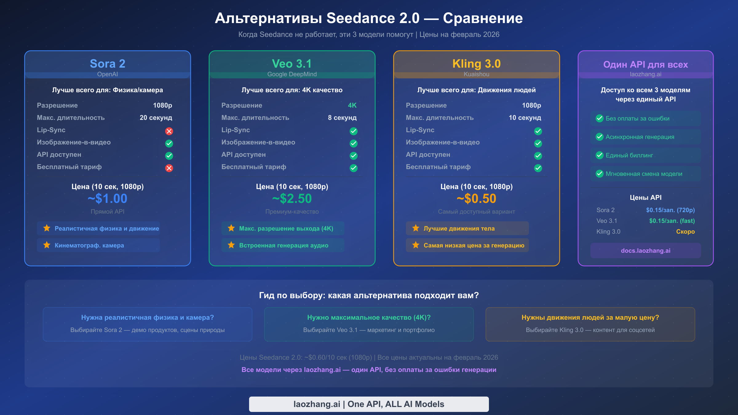 Сравнение Sora 2, Veo 3.1 и Kling 3.0 как альтернатив Seedance 2.0