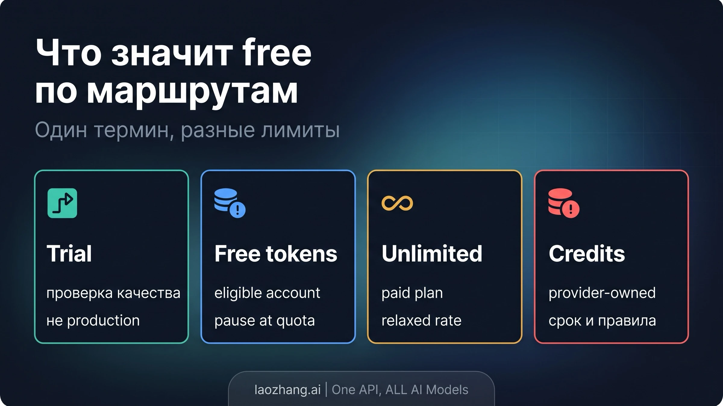 Матрица бесплатных маршрутов Seedance 2.0: trial, API tokens, paid Unlimited и provider credits