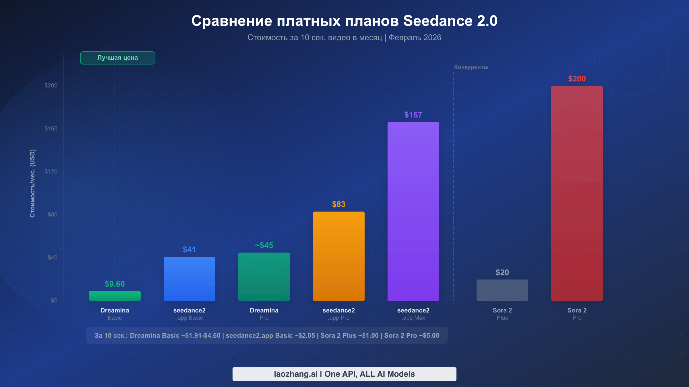 Столбчатая диаграмма платных планов Seedance 2.0: сравнение ежемесячных расходов от $9.60 за Dreamina Basic до $200 за Sora 2 Pro