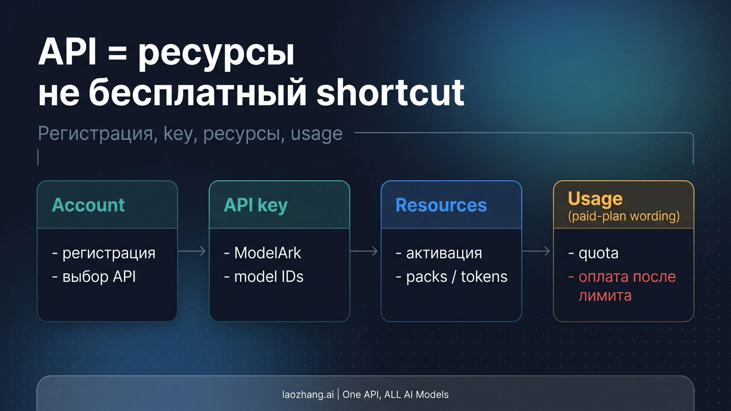 API-маршрут Seedance 2.0: регистрация, API key, активация ресурсов и расходование квоты