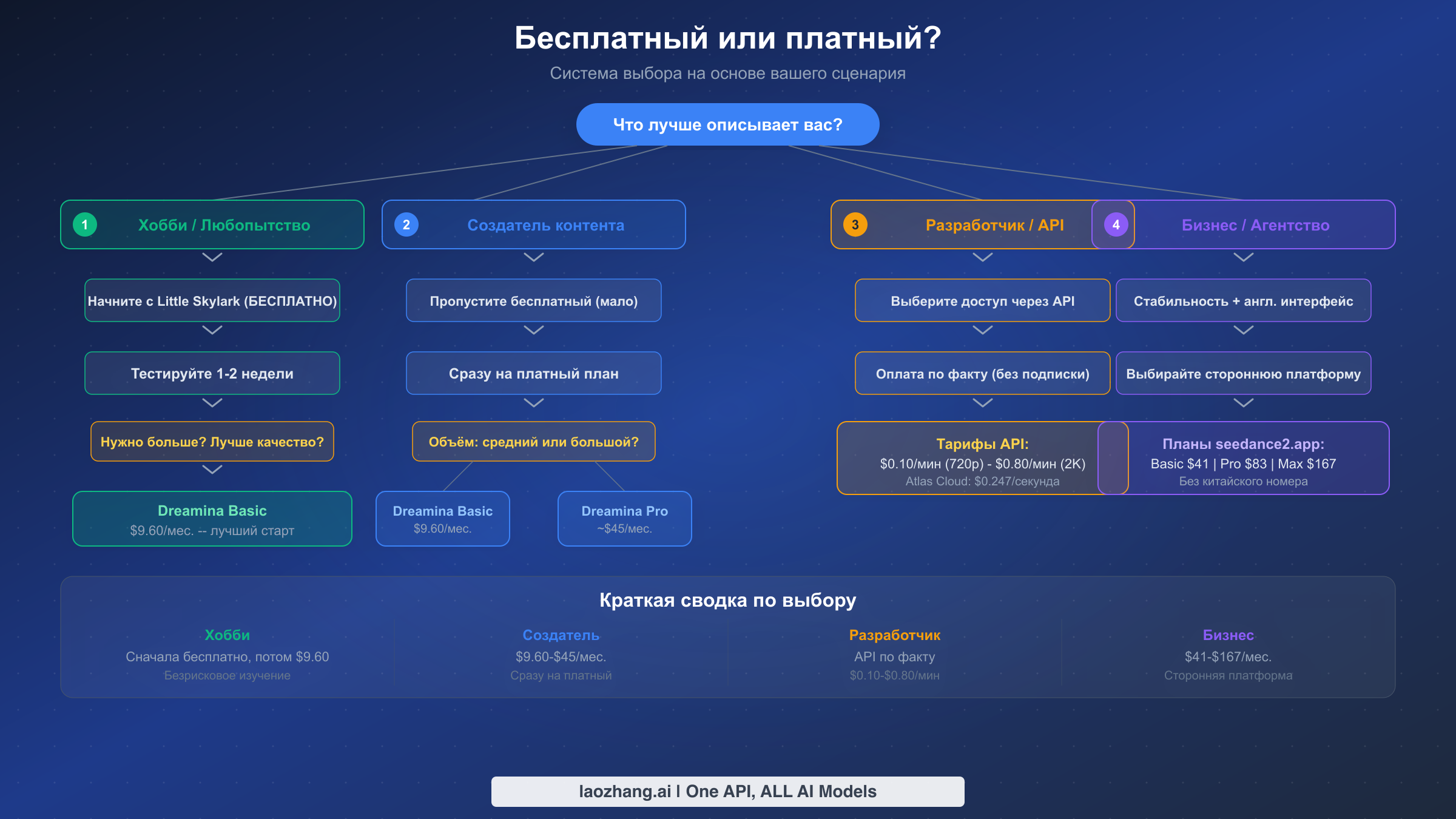 Блок-схема принятия решения с четырьмя путями: любитель, создатель контента, разработчик и бизнес с рекомендованными планами