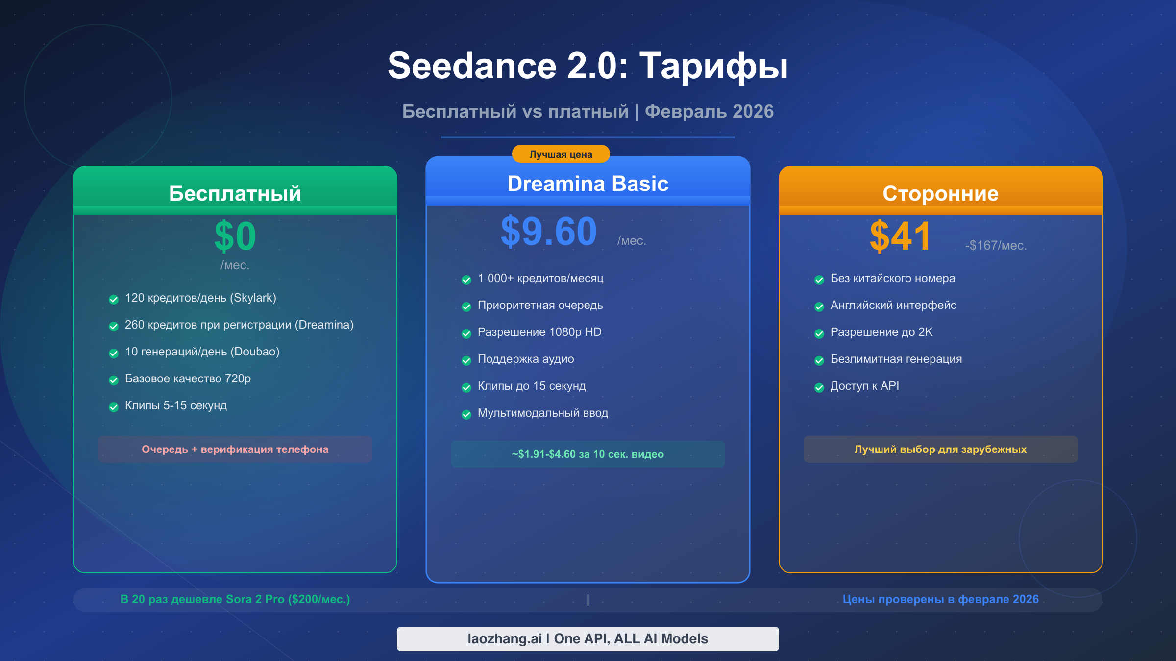 Тарифы Seedance 2.0 в 2026 году: полное сравнение бесплатных и платных планов