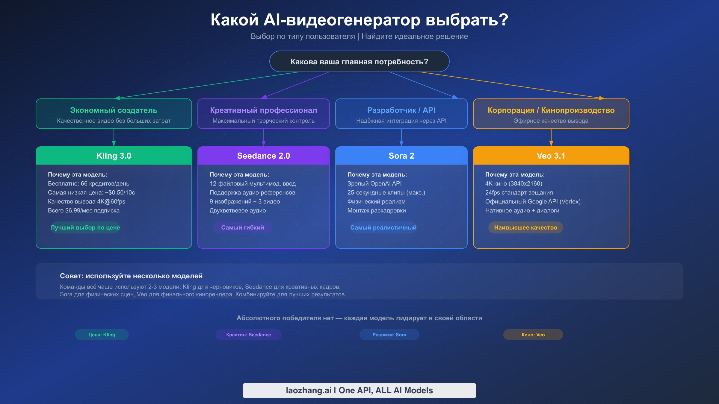 Фреймворк принятия решений: какой AI-видеогенератор выбрать в зависимости от типа пользователя: бюджетный создатель, творческий профессионал, разработчик или предприятие