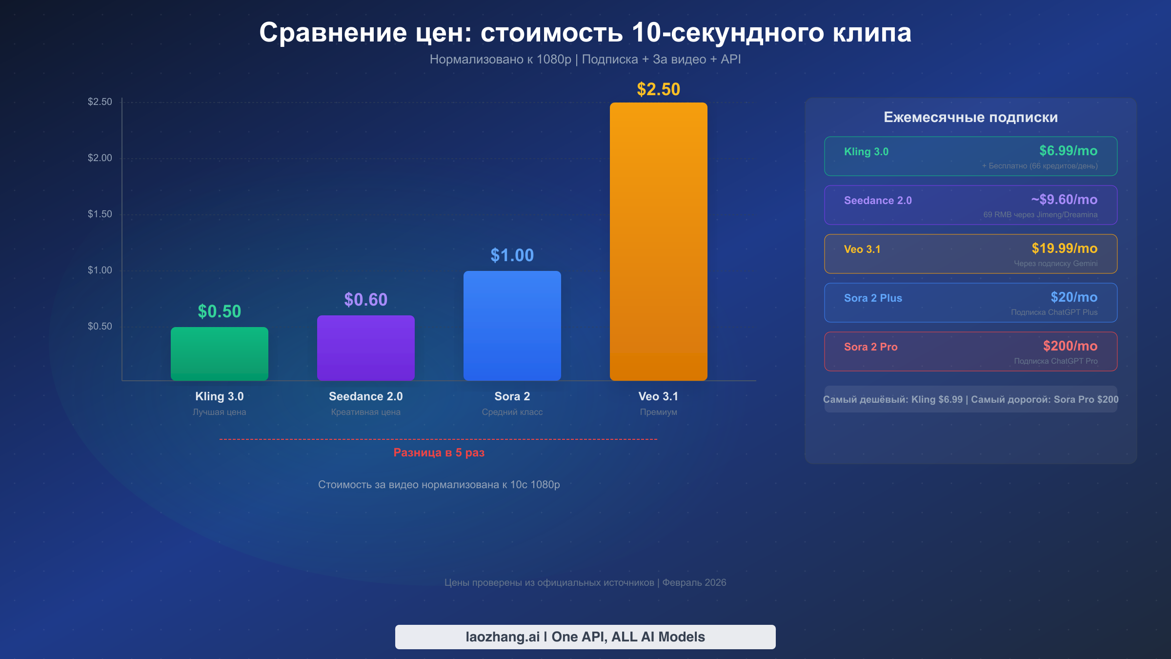 Сравнение стоимости 10-секундного клипа 1080p для всех четырёх AI-видеогенераторов с деталями подписок