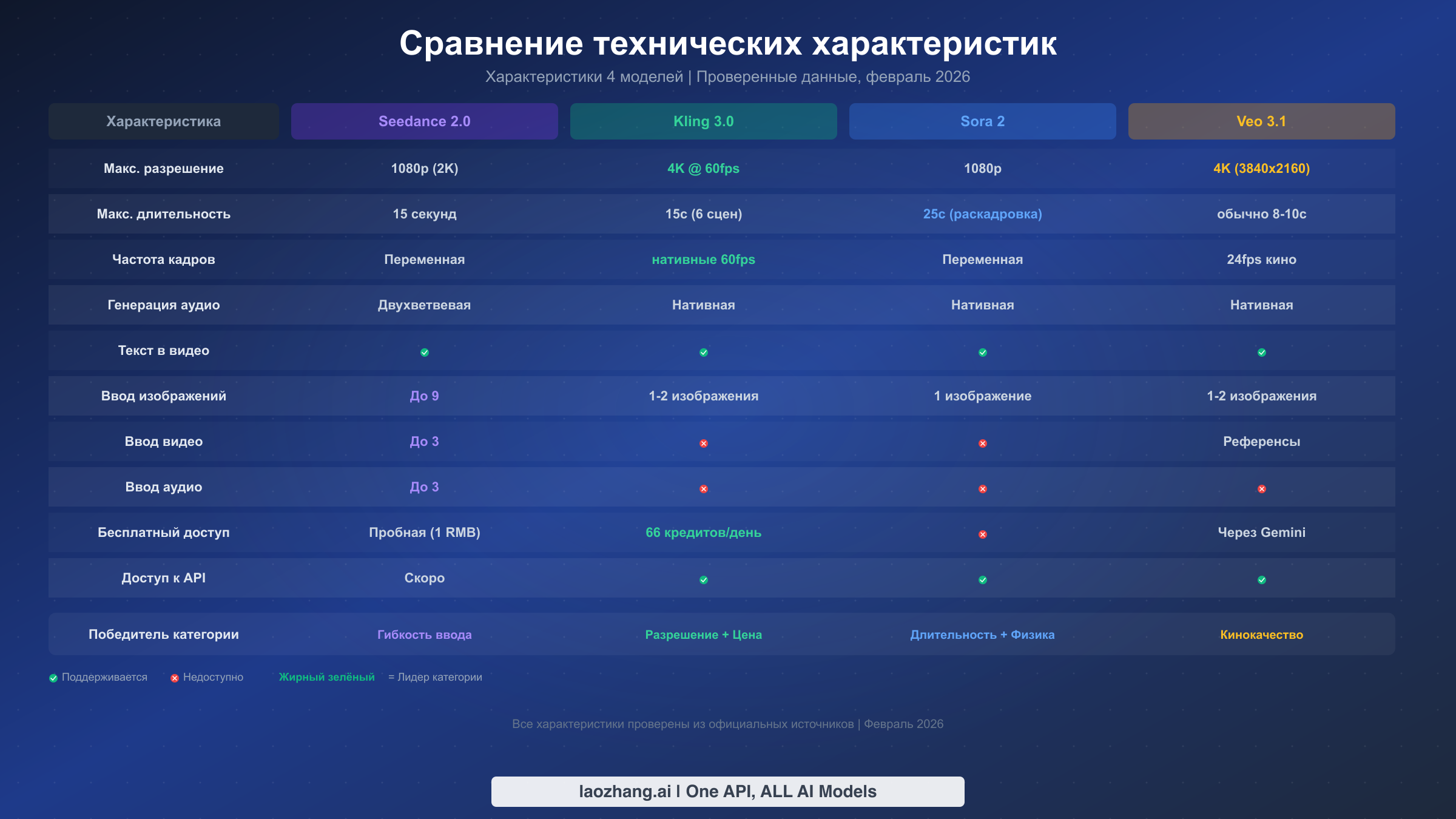 Сравнение технических характеристик Seedance 2.0, Kling 3.0, Sora 2 и Veo 3.1: разрешение, длительность, частота кадров и возможности ввода