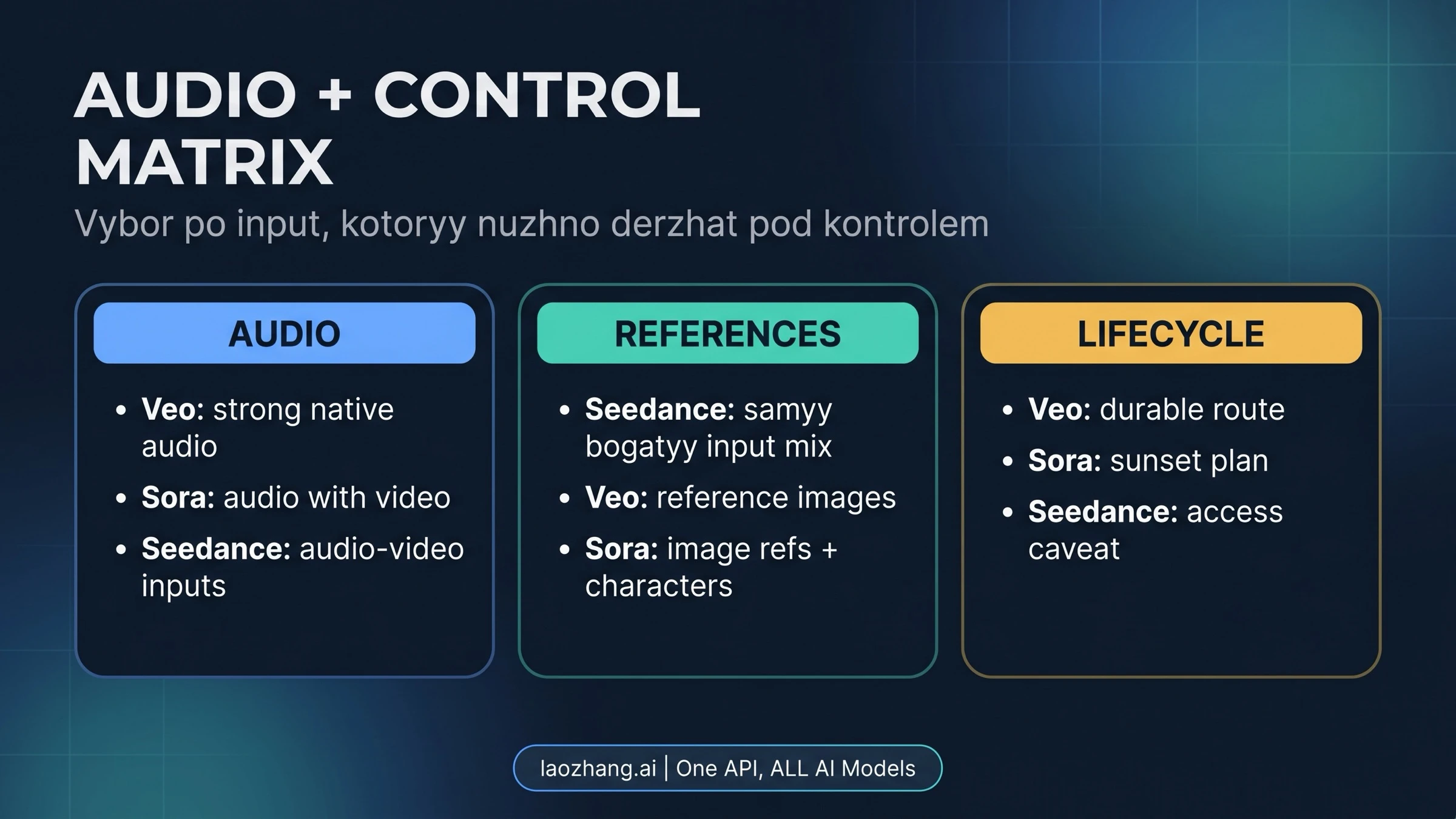 Сравнение аудио и контроля в Seedance 2.0, Veo 3.1 и Sora 2