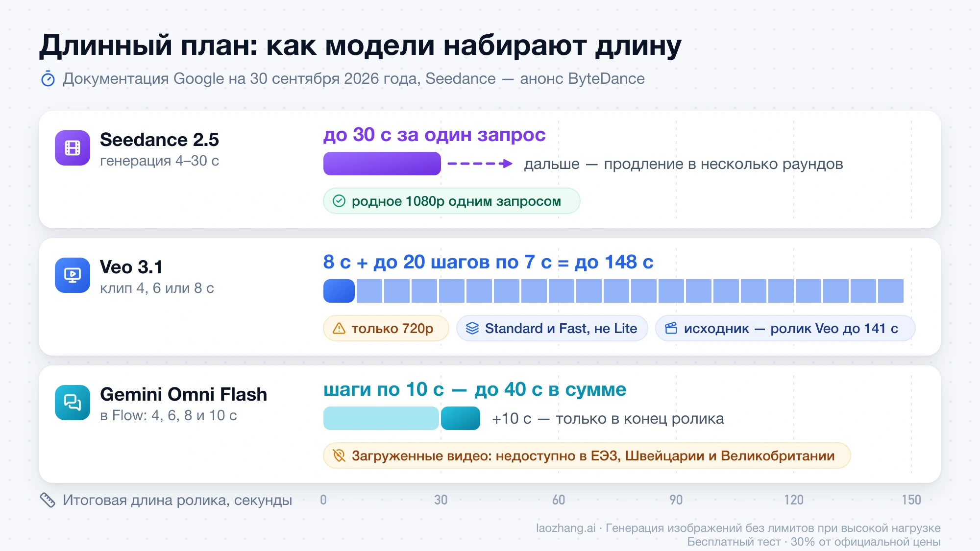 Шкала длины ролика: Seedance 2.5 даёт до 30 секунд за один запрос, Veo 3.1 набирает до 148 секунд шагами по 7 секунд в 720p, Gemini Omni Flash — до 40 секунд шагами по 10 секунд