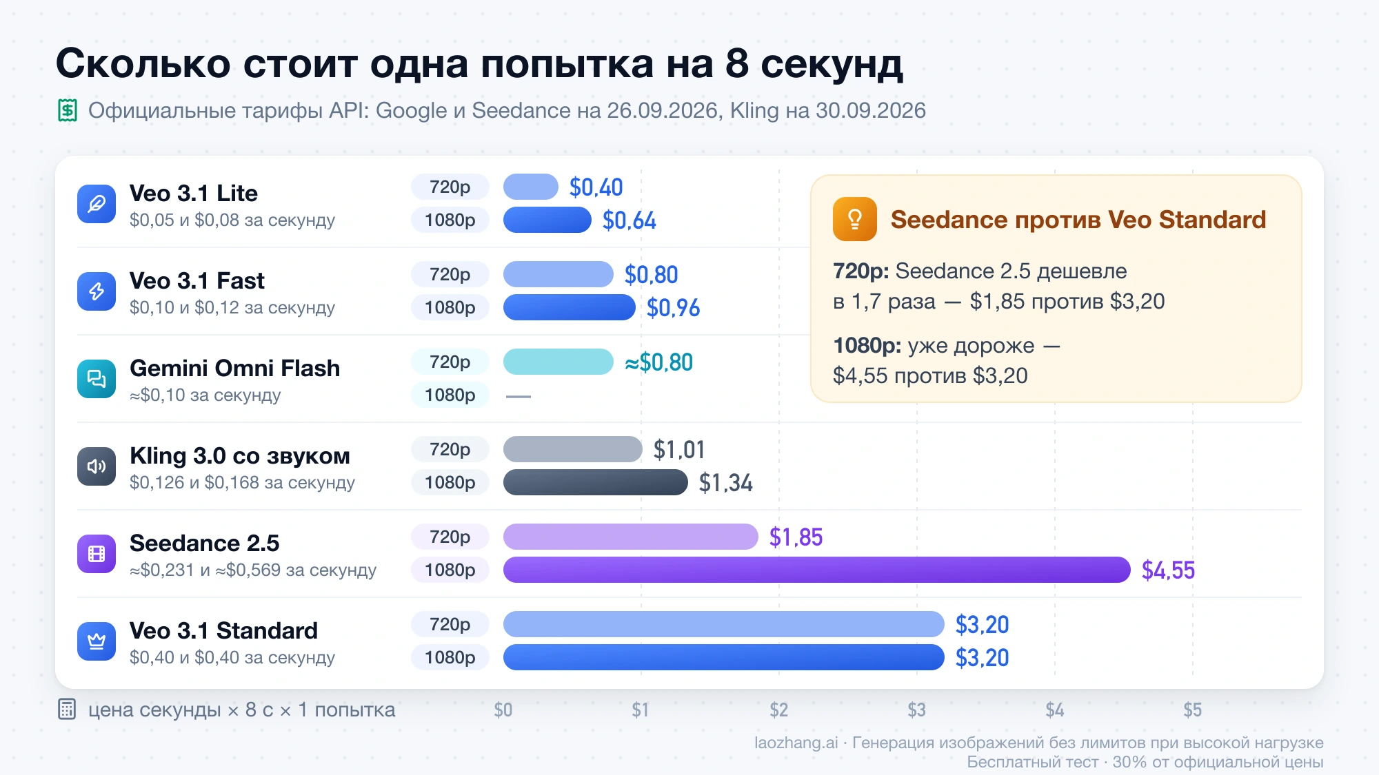 Стоимость одной попытки длиной 8 секунд в 720p и 1080p: от $0,40 у Veo 3.1 Lite до $4,55 у Seedance 2.5, у Veo 3.1 Standard $3,20 в обоих разрешениях
