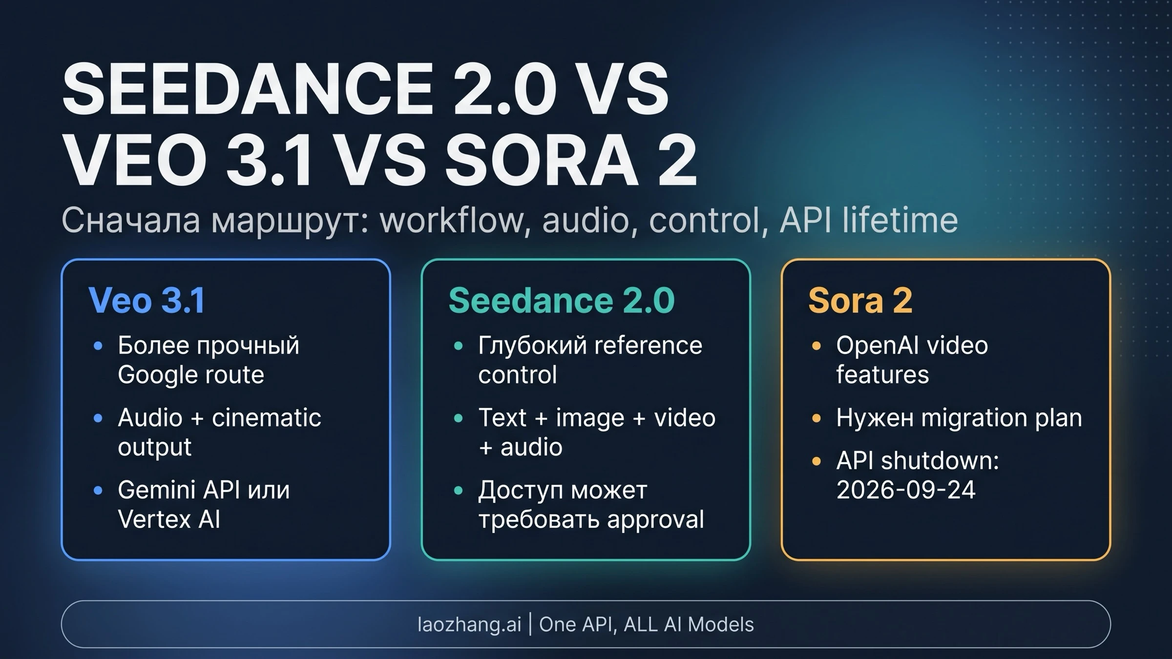 Seedance 2.0, Veo 3.1 или Sora 2: выбор по рабочему процессу, аудио, контролю и API