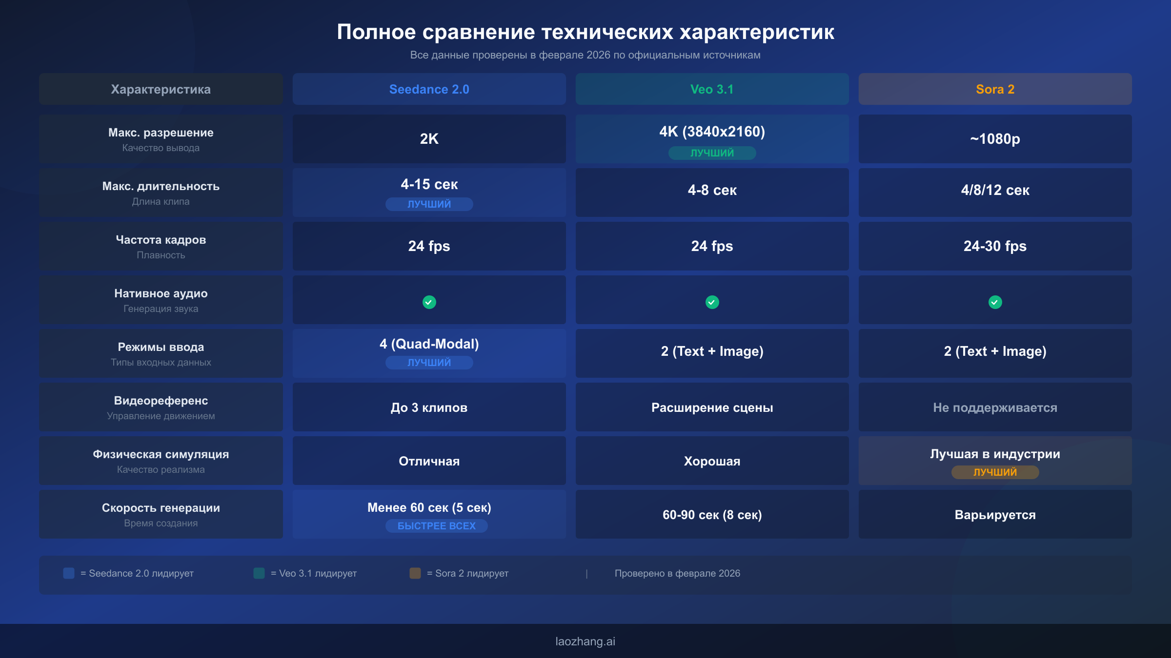 Сравнительная таблица технических характеристик Seedance 2.0, Veo 3.1 и Sora 2 по разрешению, длительности, аудио и физическим возможностям