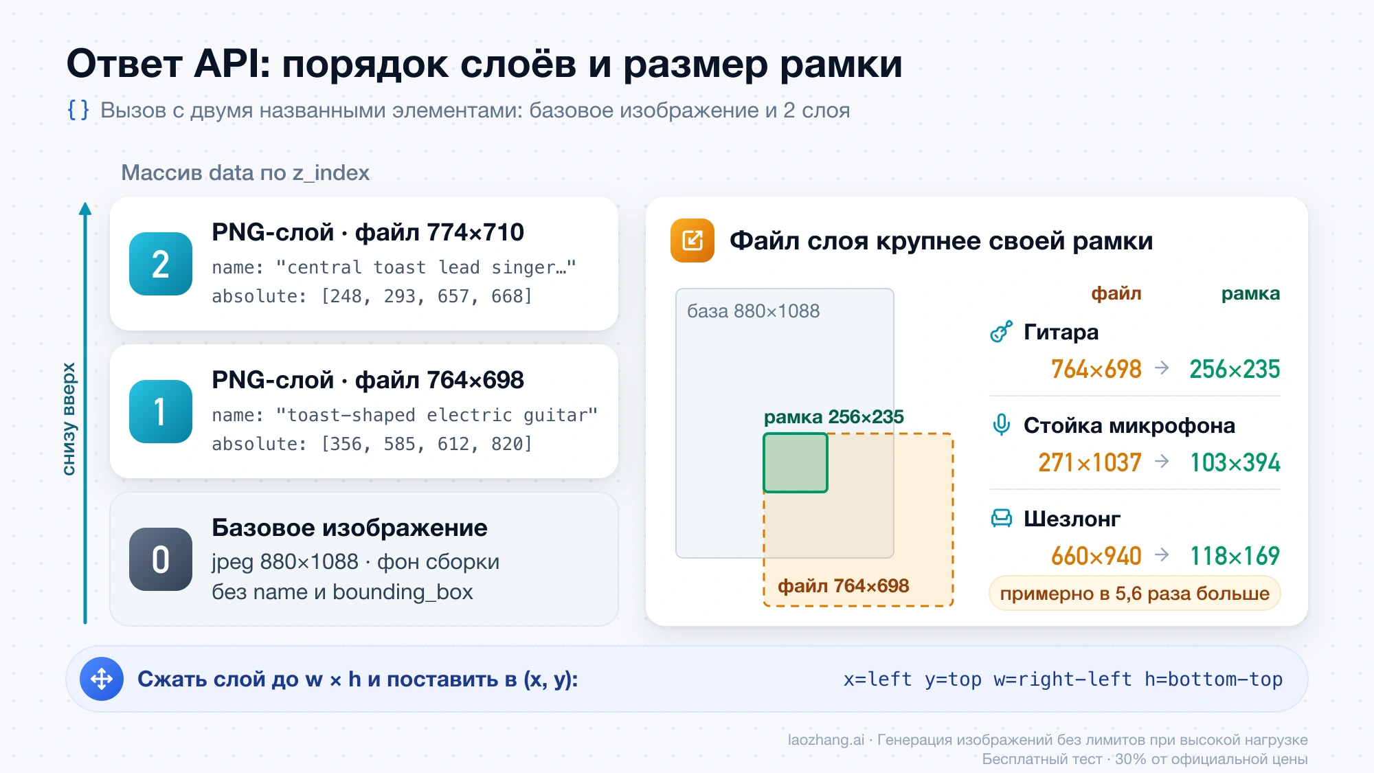 Схема ответа Seedream: базовое изображение с z_index 0, два PNG-слоя над ним и файл слоя 764×698, который крупнее своей рамки 256×235