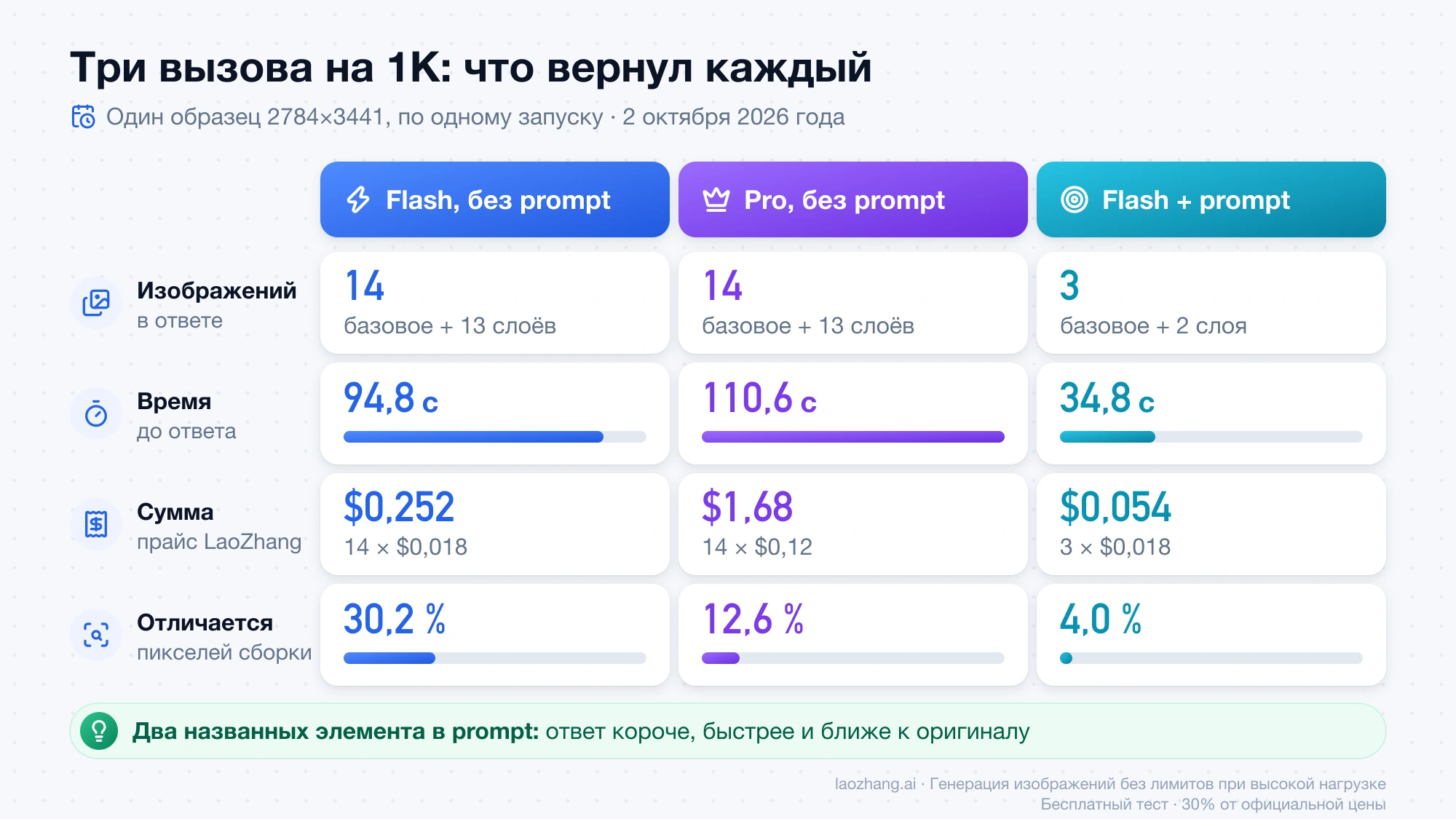 Сравнение трёх вызовов Seedream на 1K: число изображений, время до ответа, сумма по прайсу LaoZhang и доля отличающихся пикселей