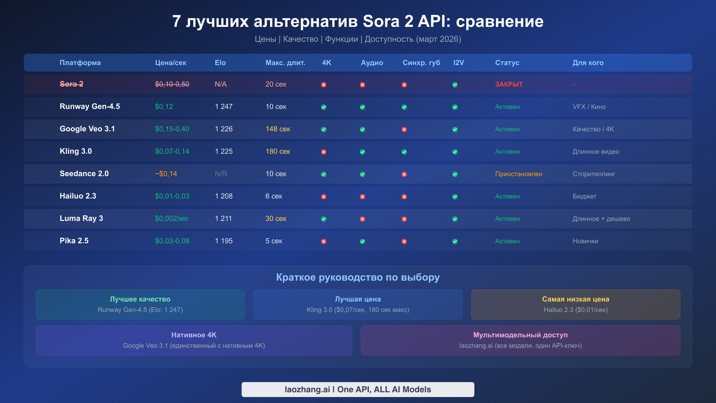 Подробная сравнительная таблица 7 альтернатив Sora 2 API с ценами, функциями и доступностью
