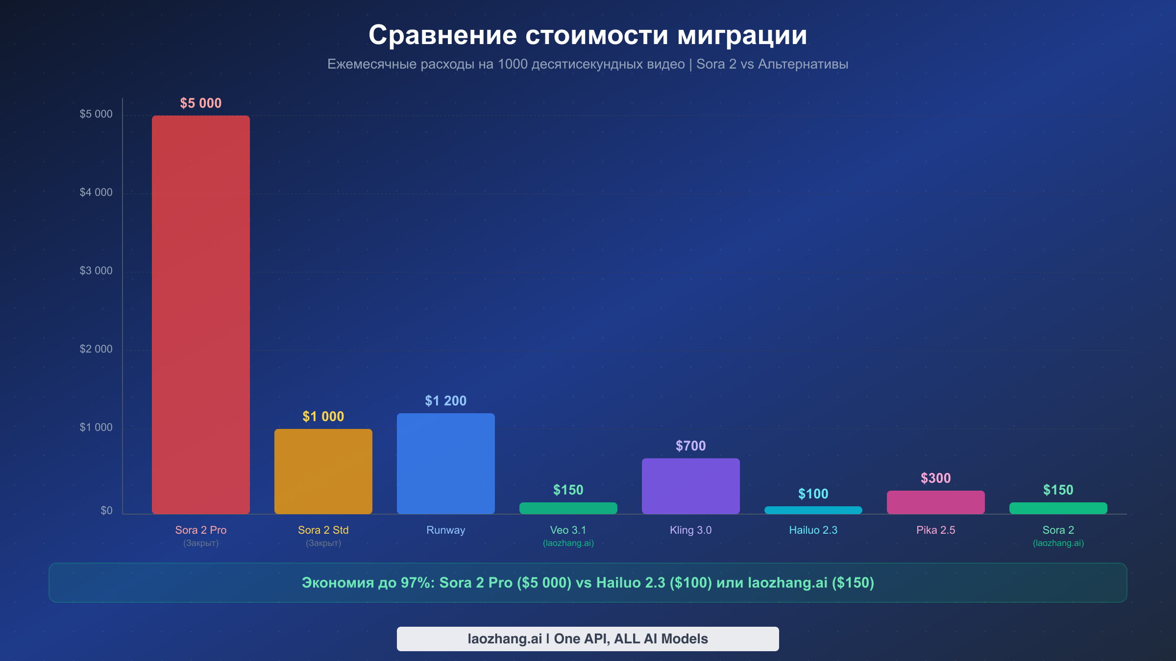 Столбчатая диаграмма сравнения ежемесячных расходов на 1000 видео через Sora 2 и 7 альтернативных API