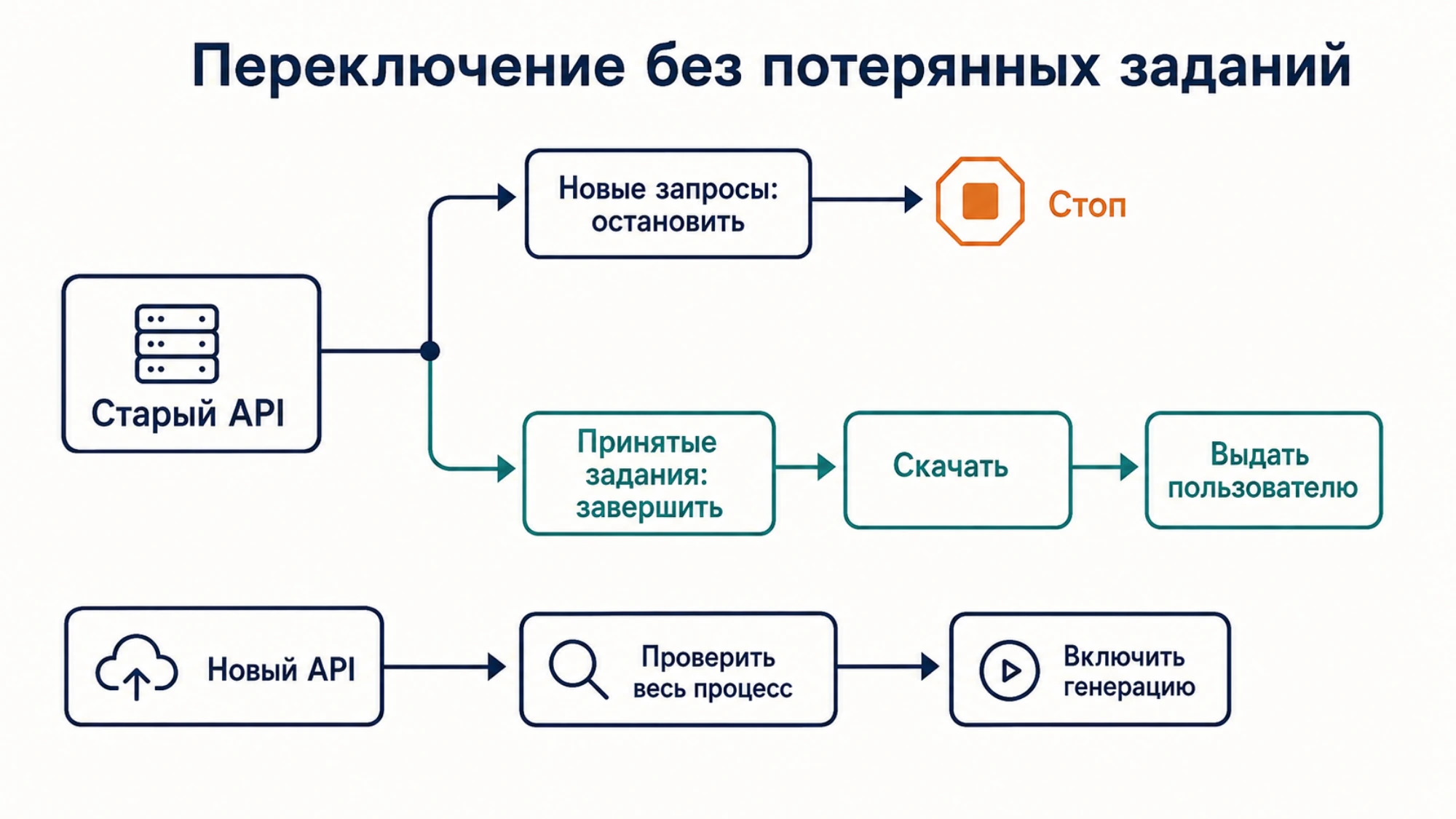 Переход на новый API: остановить новые запросы к старому сервису, завершить принятые задания и проверить новую интеграцию