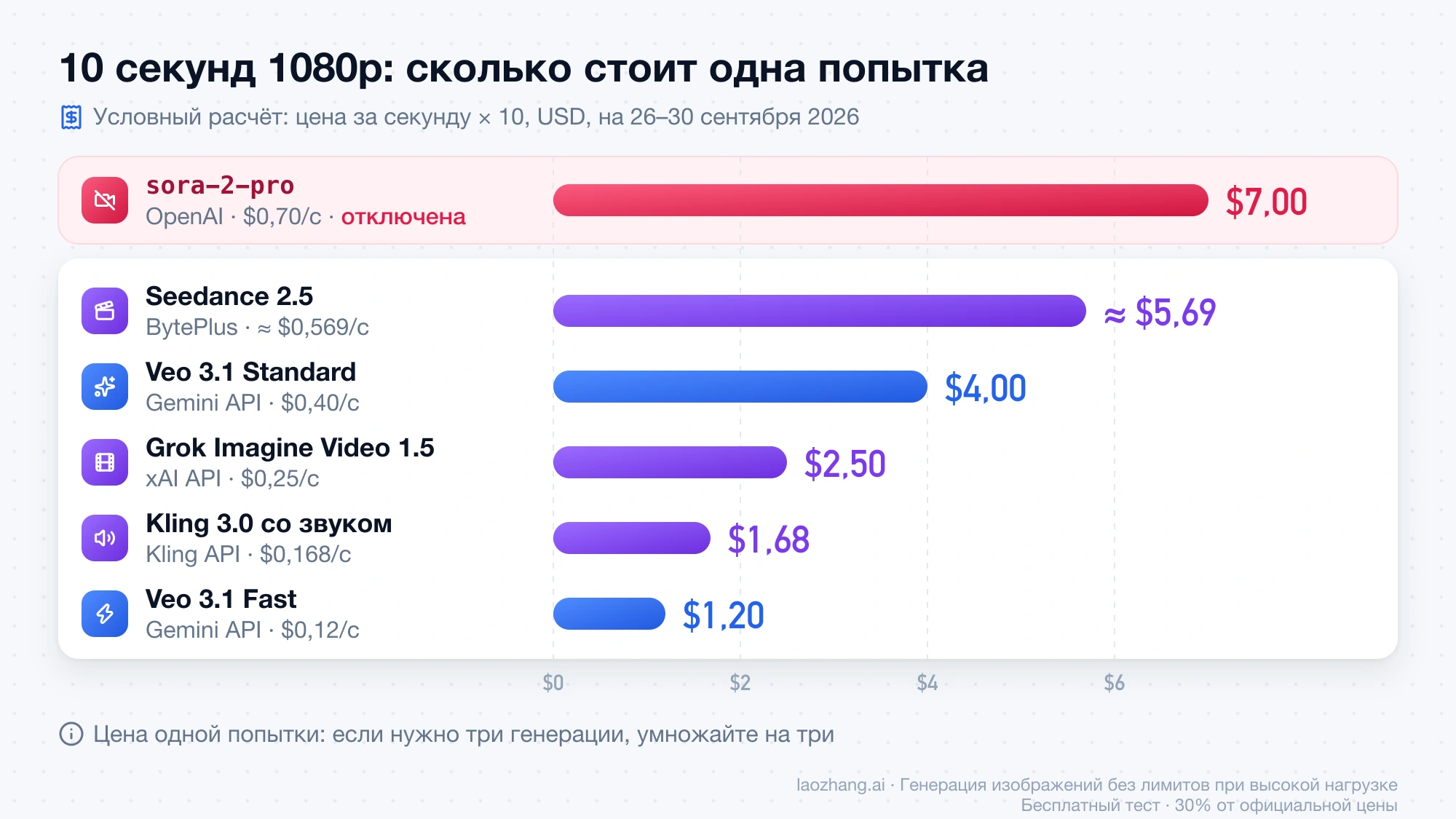 Стоимость одной попытки для ролика 10 секунд в 1080p: sora-2-pro $7,00, Seedance 2.5 около $5,69, Veo 3.1 Standard $4,00, Grok Imagine Video 1.5 $2,50, Kling 3.0 со звуком $1,68, Veo 3.1 Fast $1,20