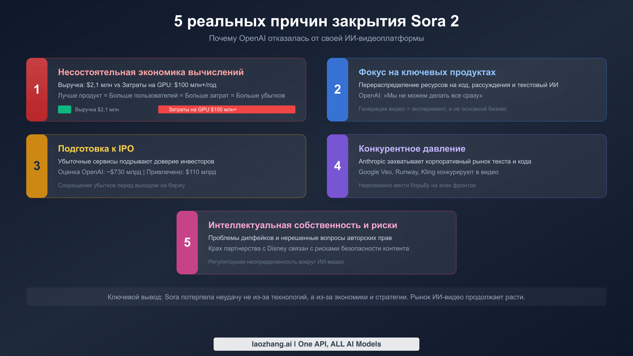 Инфографика с 5 ключевыми причинами закрытия Sora 2 API, включая затраты на вычисления и стратегический разворот