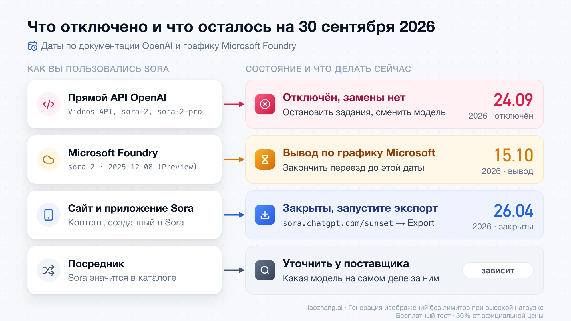 Четыре способа работы с Sora и их состояние: прямой API OpenAI отключён 24.09, Microsoft Foundry выводит sora-2 15.10, приложение закрыто 26.04 с экспортом, у посредника нужно уточнять модель
