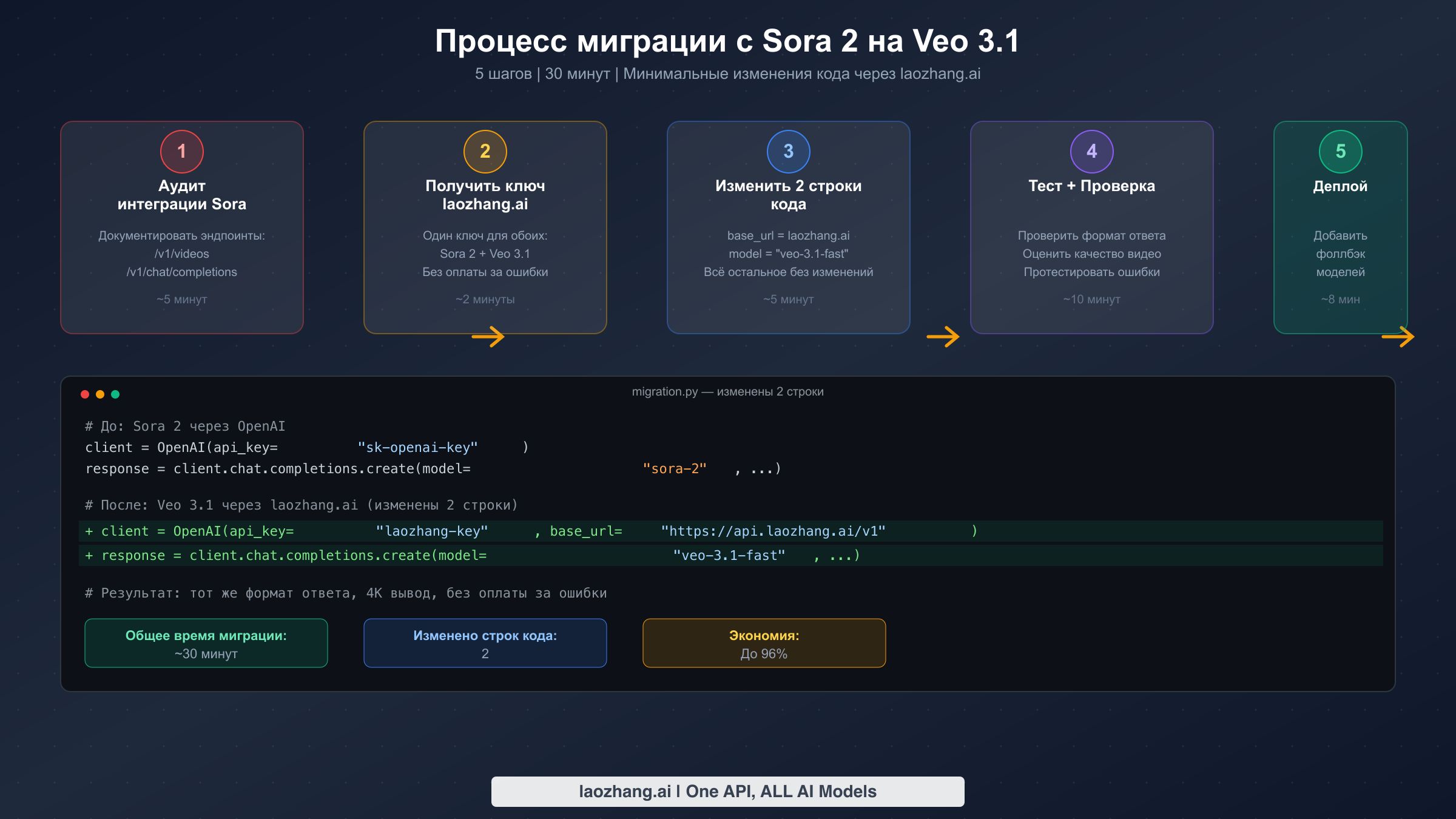 Пошаговый процесс миграции с Sora 2 на Veo 3.1 с примером кода