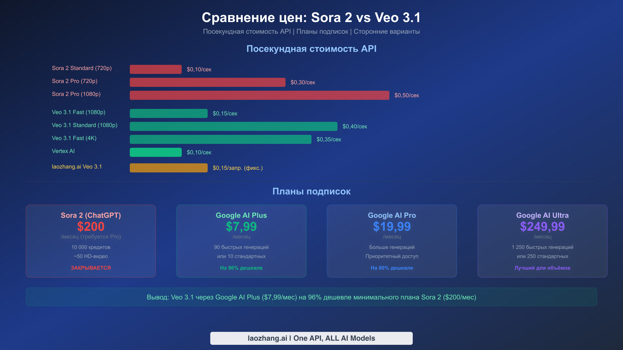 Сравнение цен Sora 2 и Veo 3.1: стоимость API и планы подписки